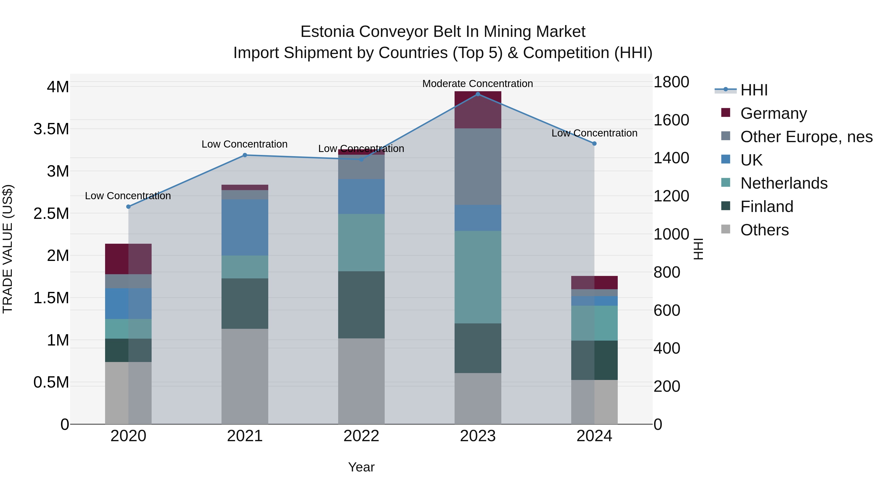 Estonia Conveyor Belt in Mining Market Top 5 Importing Countries and Market Competition (HHI) Analysis