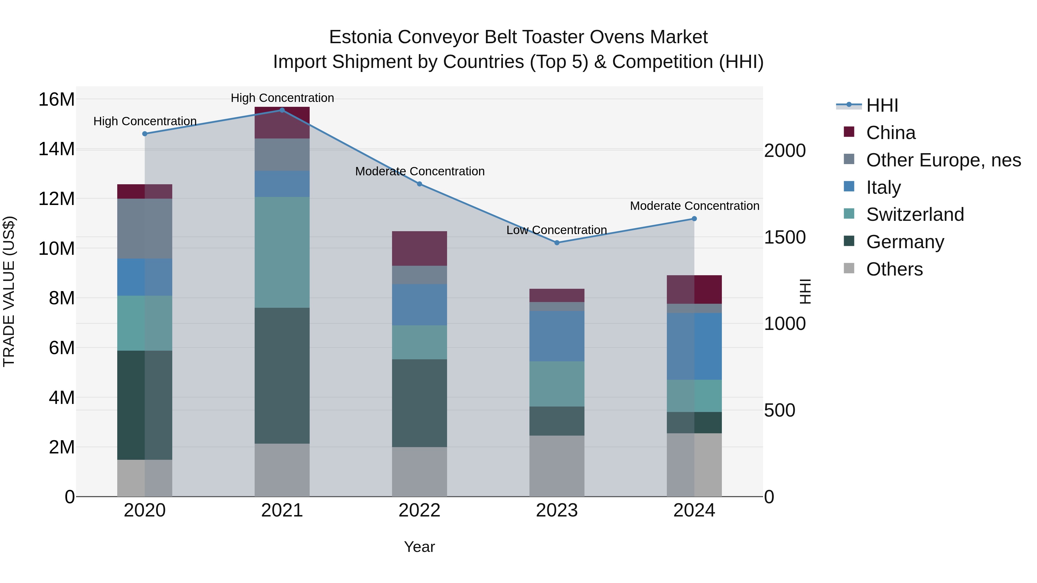 Estonia Conveyor Belt Toaster Ovens Market Top 5 Importing Countries and Market Competition (HHI) Analysis