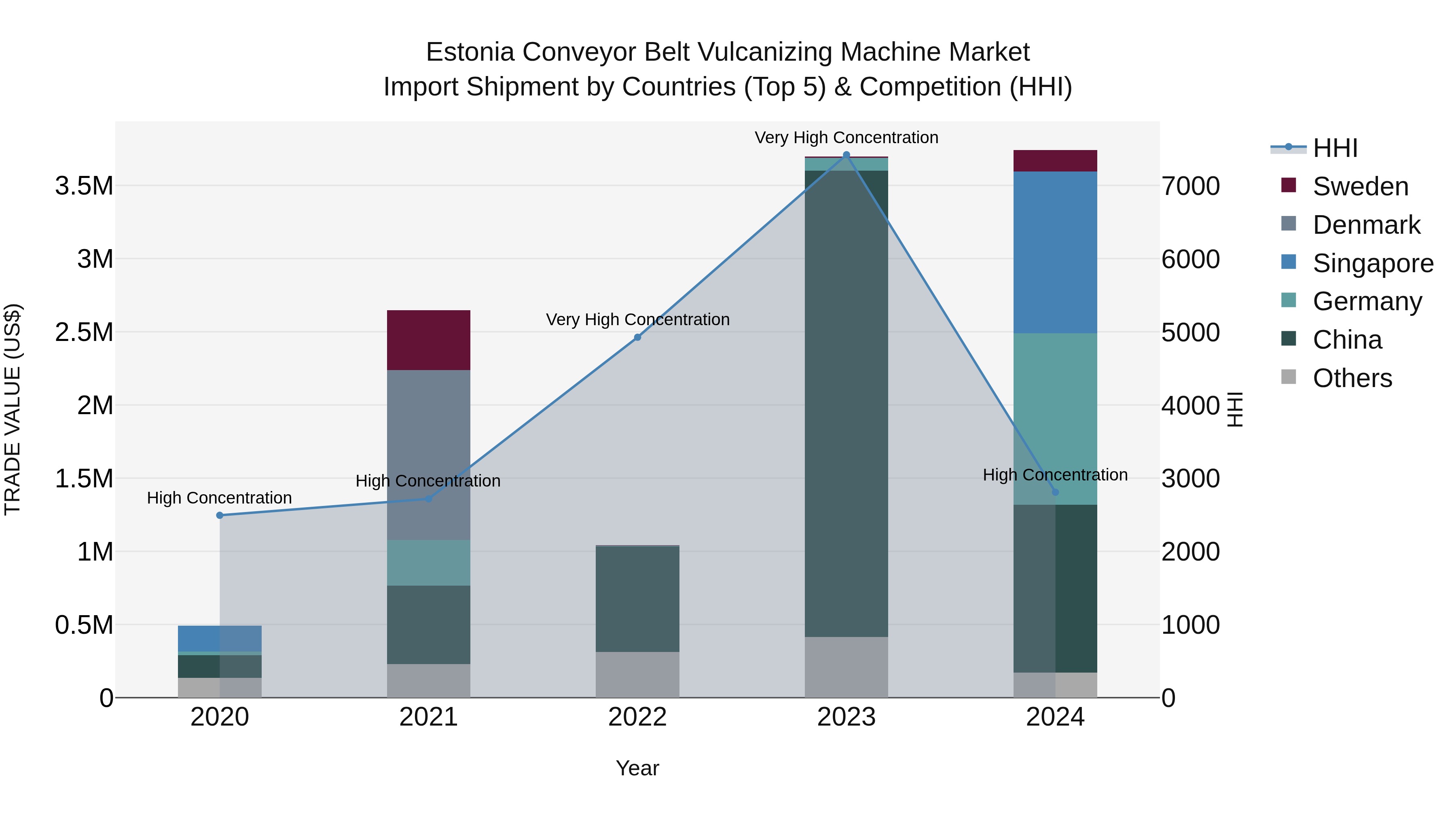 Estonia Conveyor Belt Vulcanizing Machine Market Top 5 Importing Countries and Market Competition (HHI) Analysis
