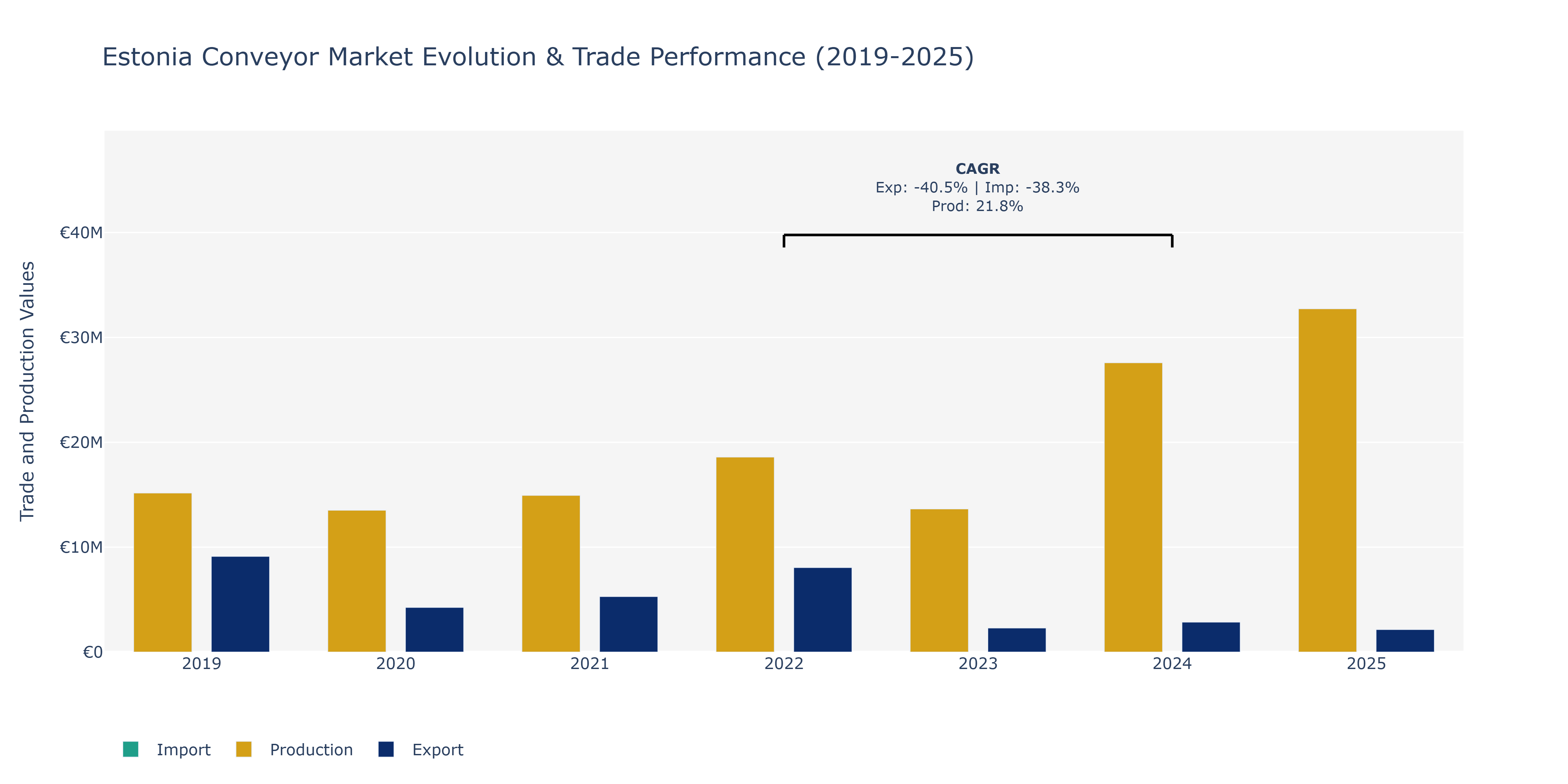 Estonia Conveyor Market: Production & Trade Performance (2019-2025) Size
