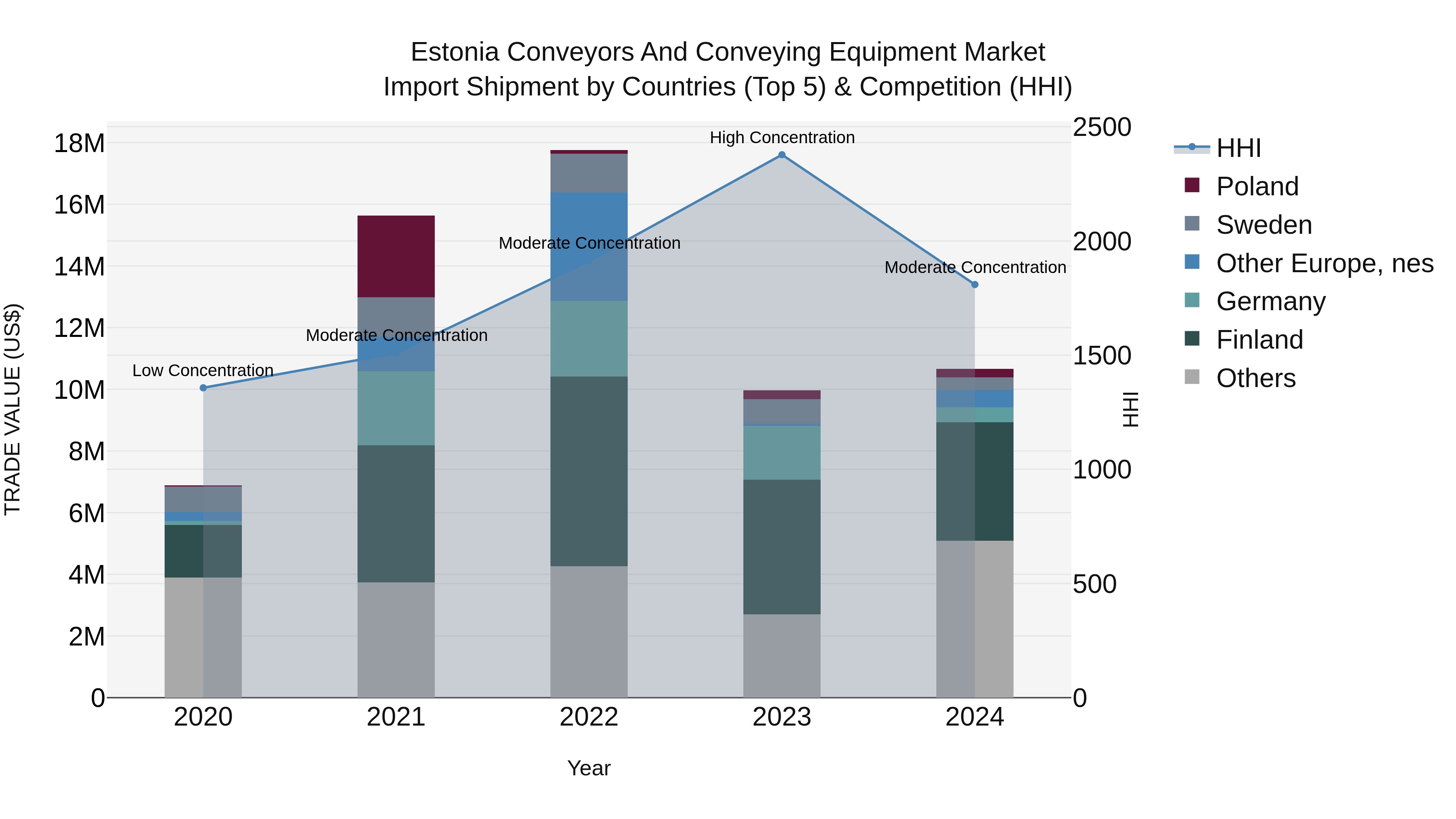 Estonia Conveyors and Conveying Equipment Market Top 5 Importing Countries and Market Competition (HHI) Analysis