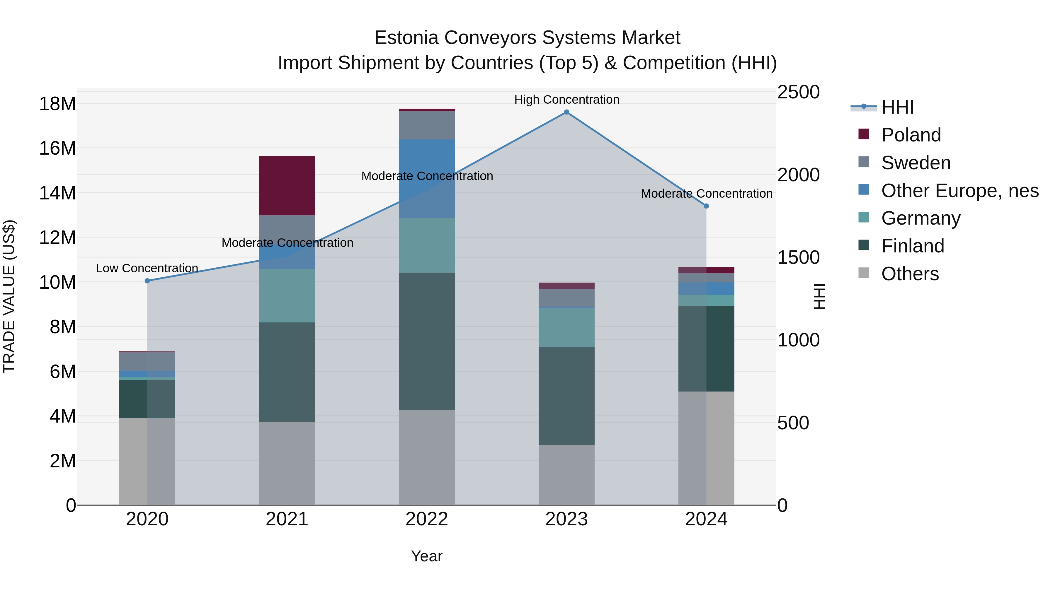 Estonia Conveyors Systems Market Top 5 Importing Countries and Market Competition (HHI) Analysis