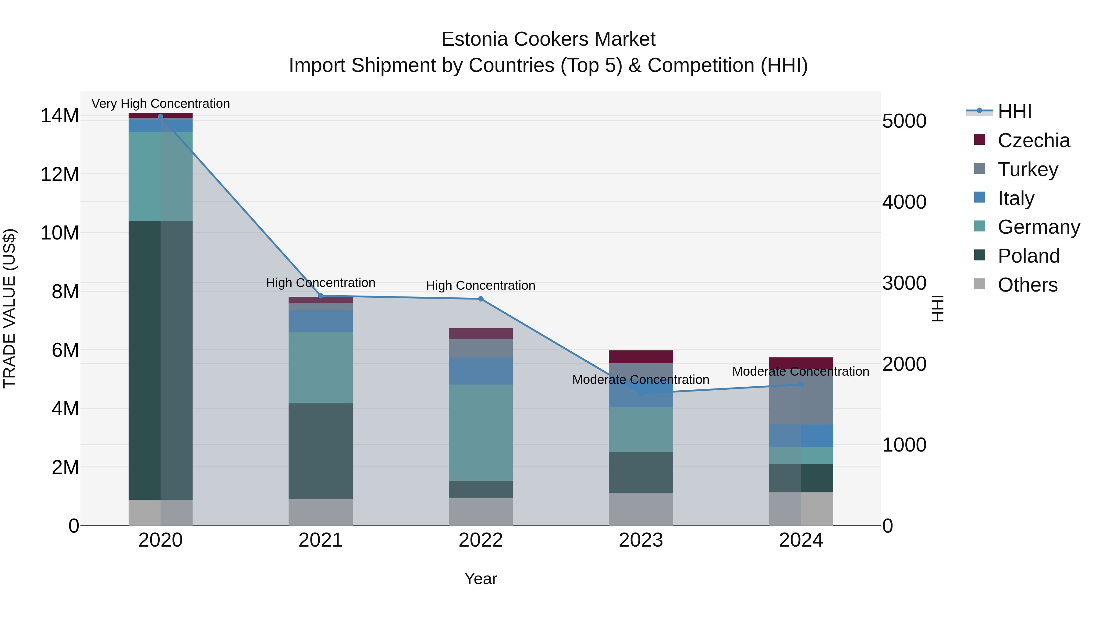 Estonia Cookers Market Top 5 Importing Countries and Market Competition (HHI) Analysis