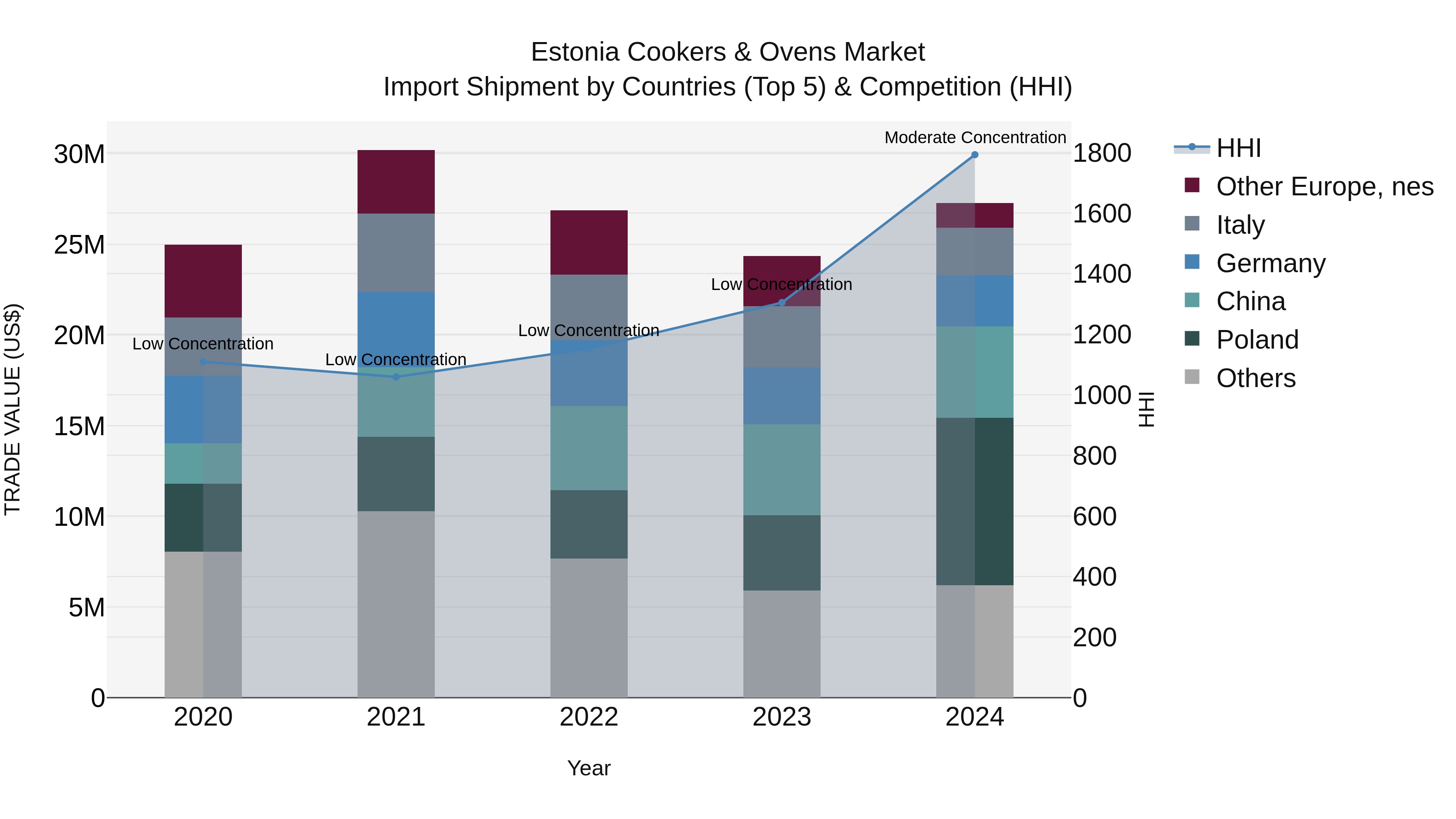 Estonia Cookers & Ovens Market Top 5 Importing Countries and Market Competition (HHI) Analysis