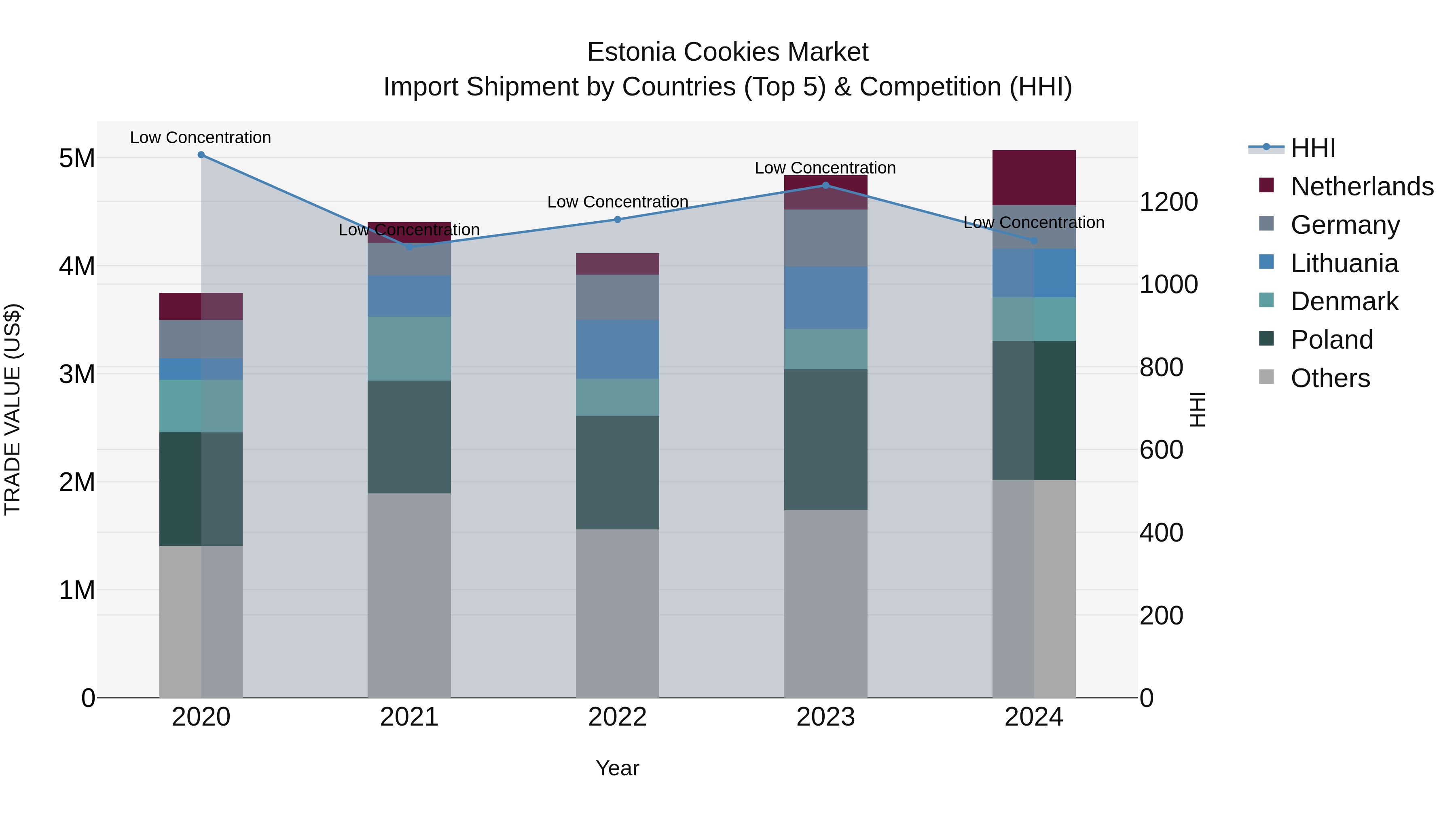 Estonia Cookies Market Top 5 Importing Countries and Market Competition (HHI) Analysis