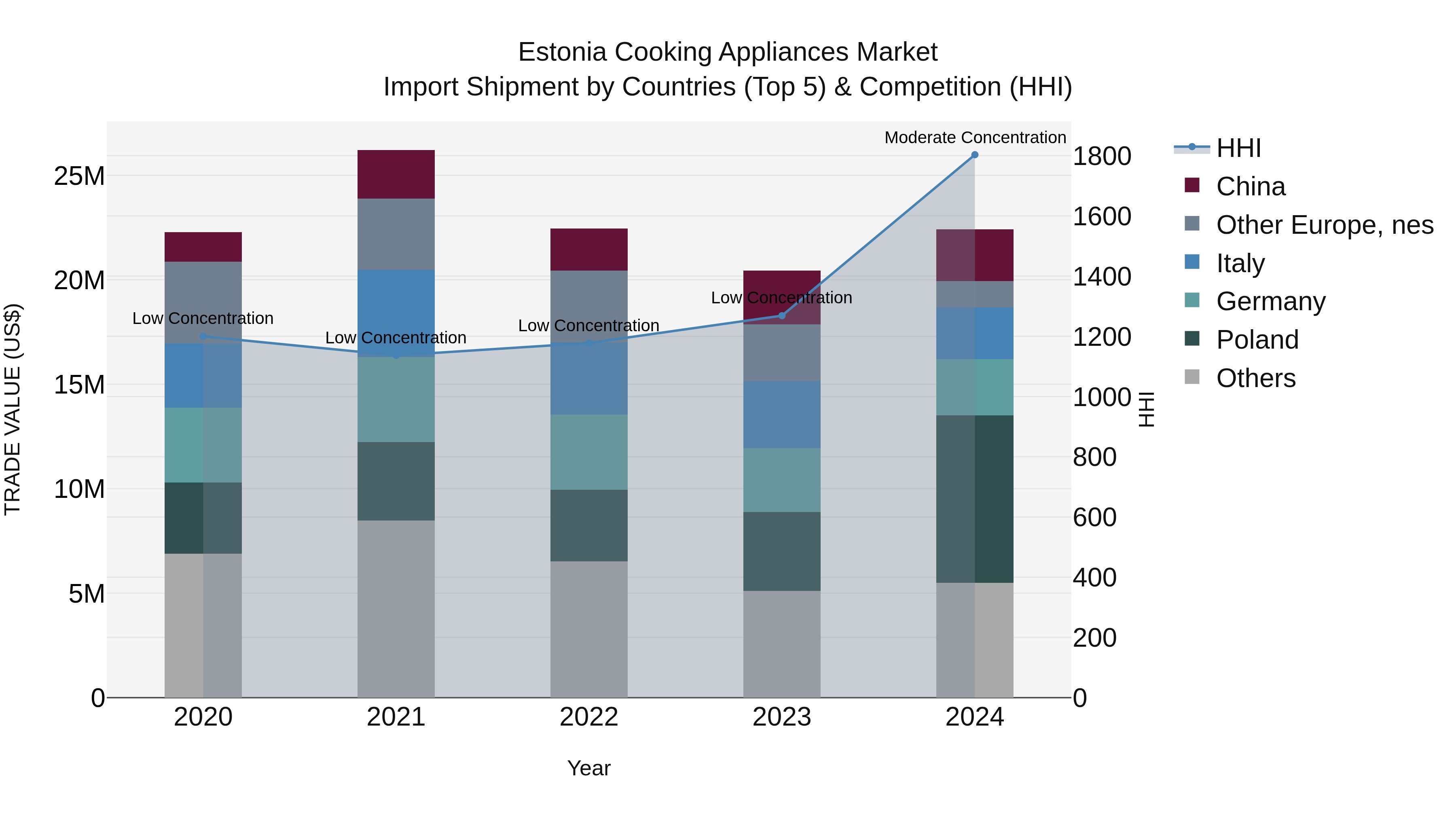 Estonia Cooking Appliances Market Top 5 Importing Countries and Market Competition (HHI) Analysis