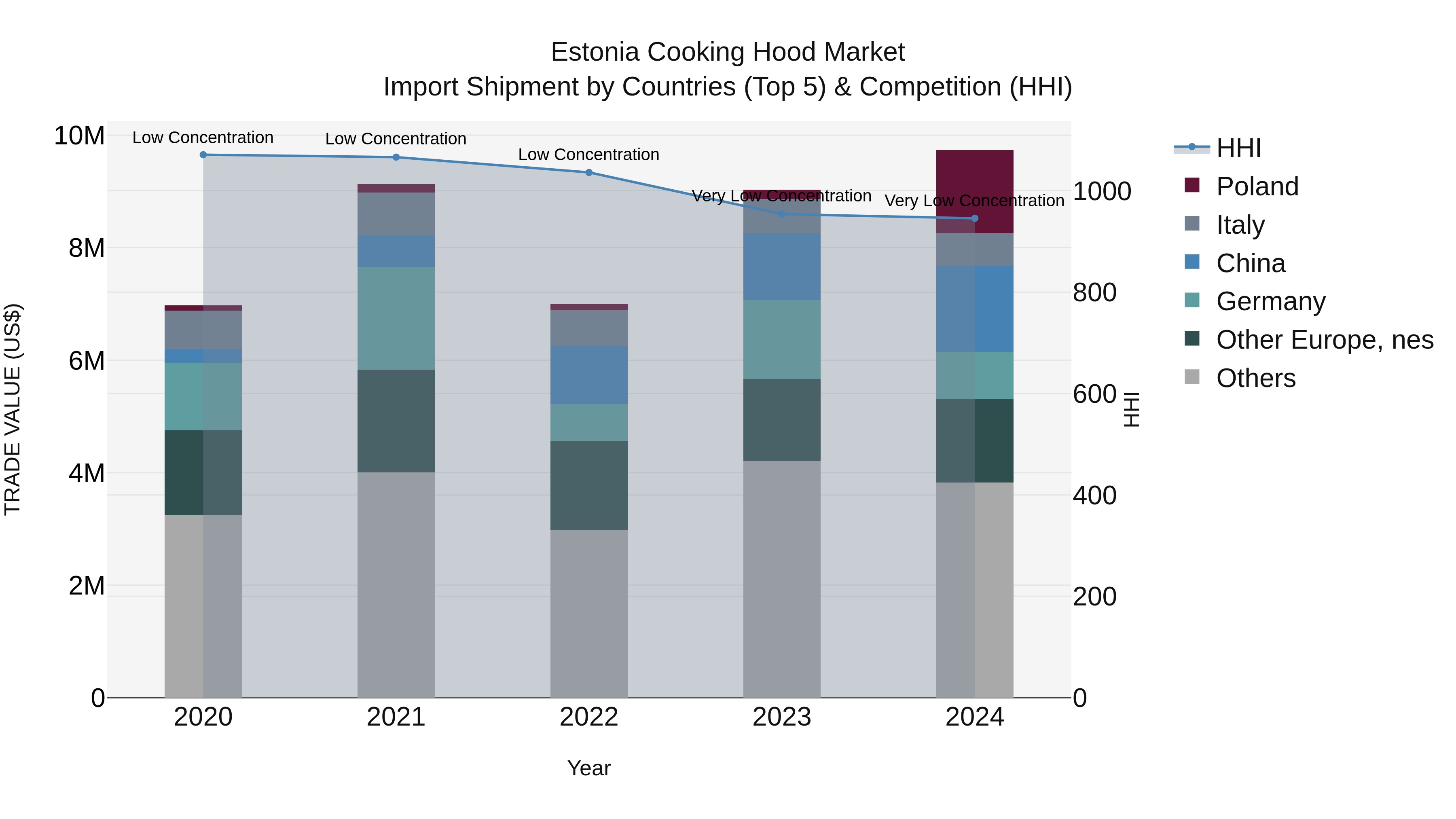 Estonia Cooking Hood Market Top 5 Importing Countries and Market Competition (HHI) Analysis