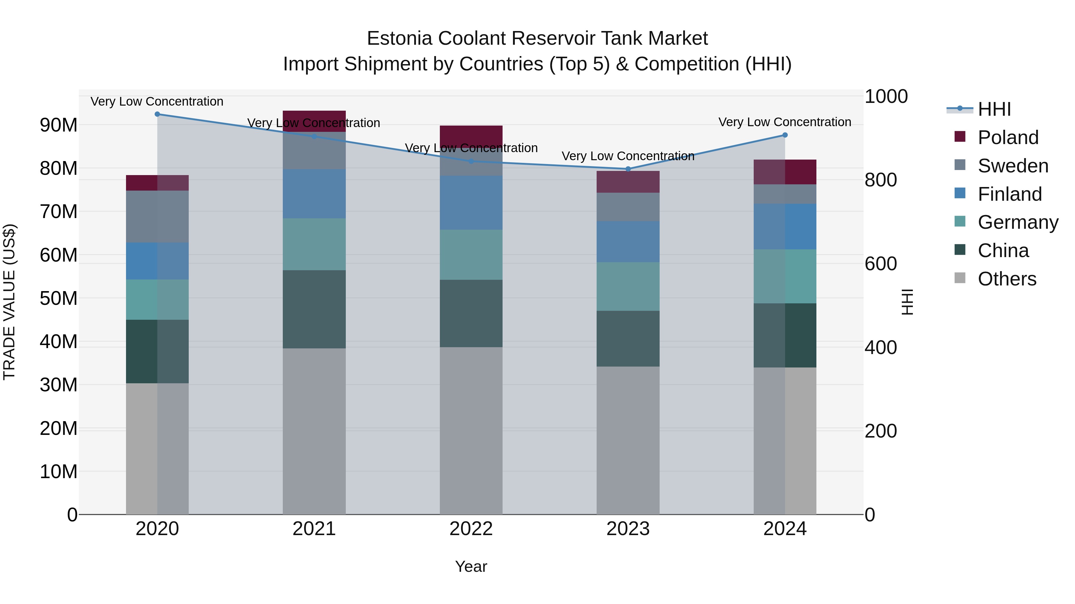 Estonia Coolant Reservoir Tank Market Top 5 Importing Countries and Market Competition (HHI) Analysis