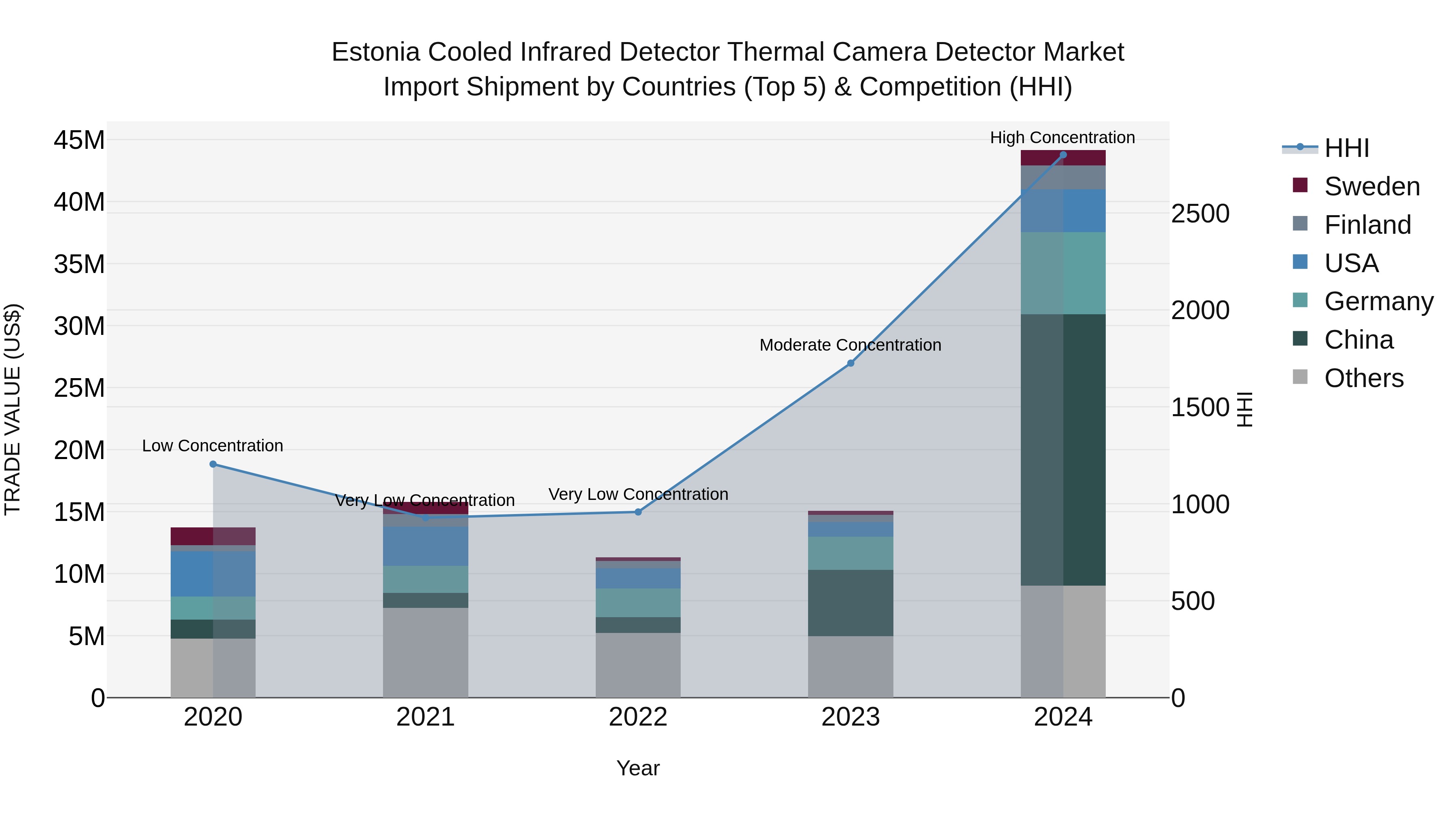 Estonia Cooled Infrared Detector Thermal Camera Detector Market Top 5 Importing Countries and Market Competition (HHI) Analysis