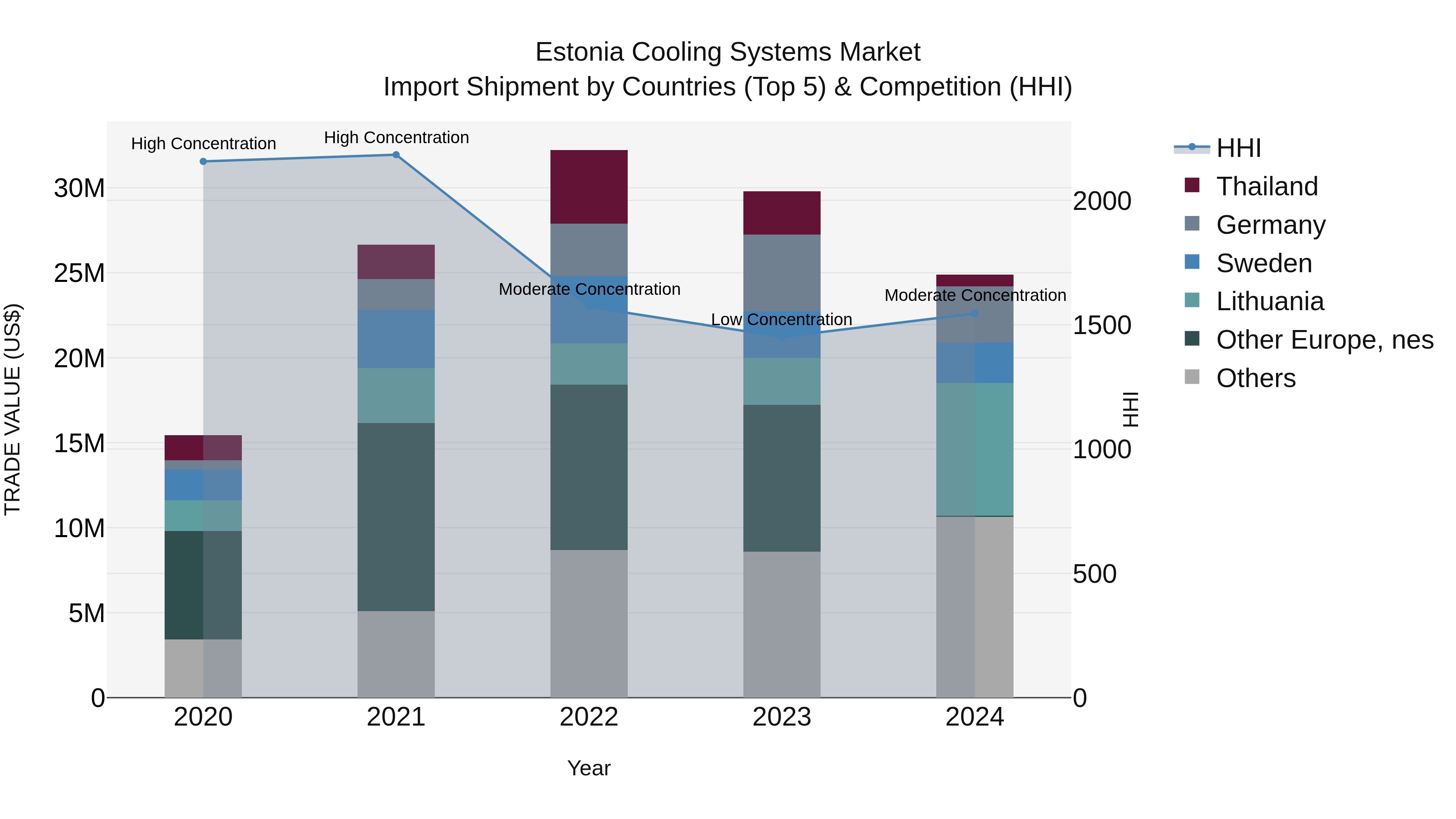 Estonia Cooling Systems Market Top 5 Importing Countries and Market Competition (HHI) Analysis