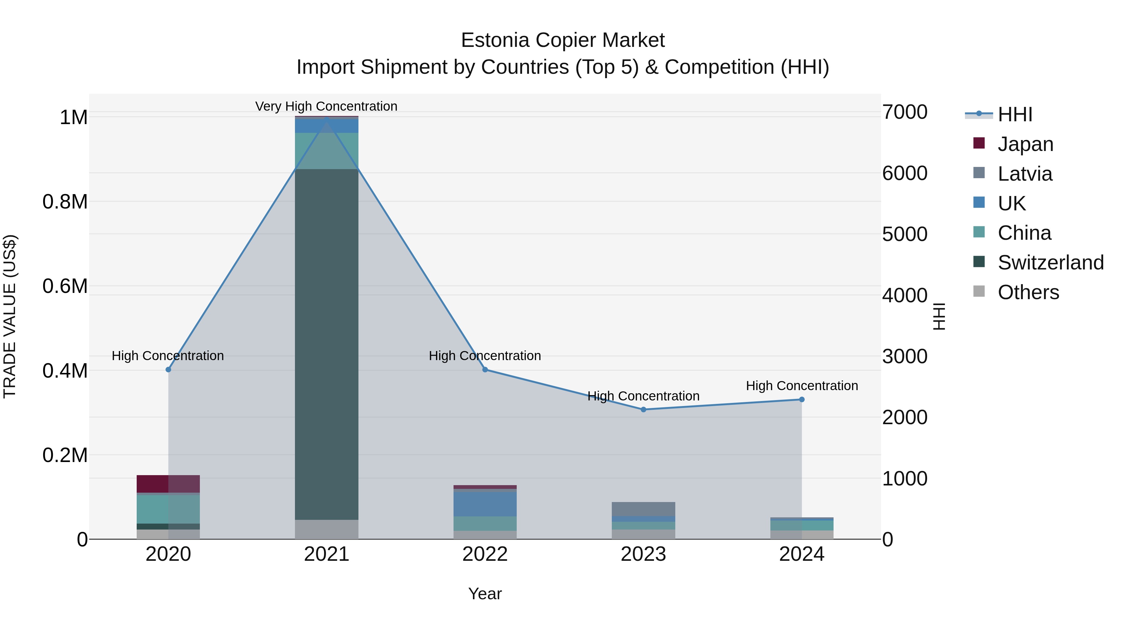 Estonia Copier Market Top 5 Importing Countries and Market Competition (HHI) Analysis