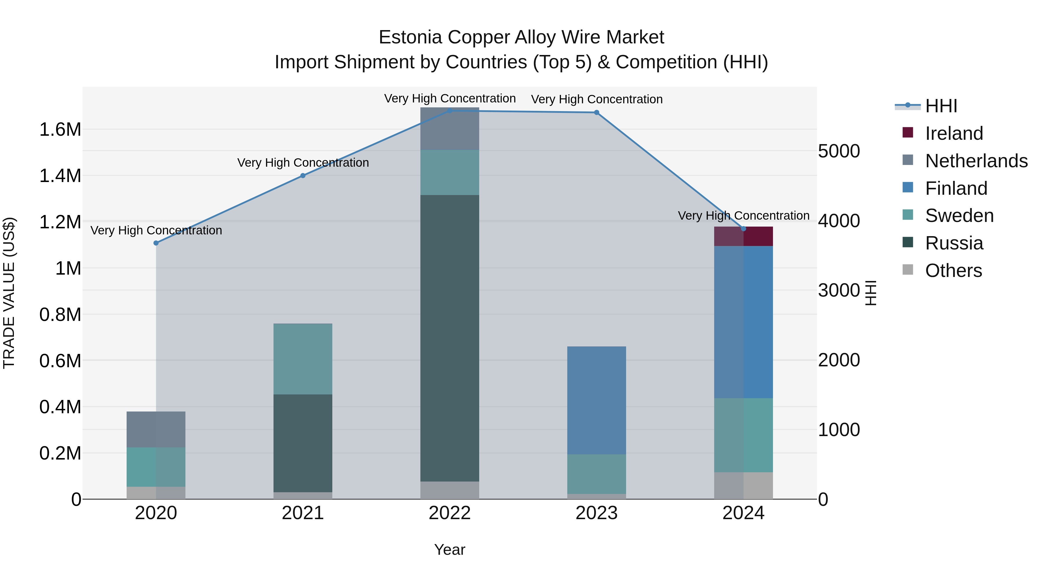 Estonia Copper Alloy Wire Market Top 5 Importing Countries and Market Competition (HHI) Analysis