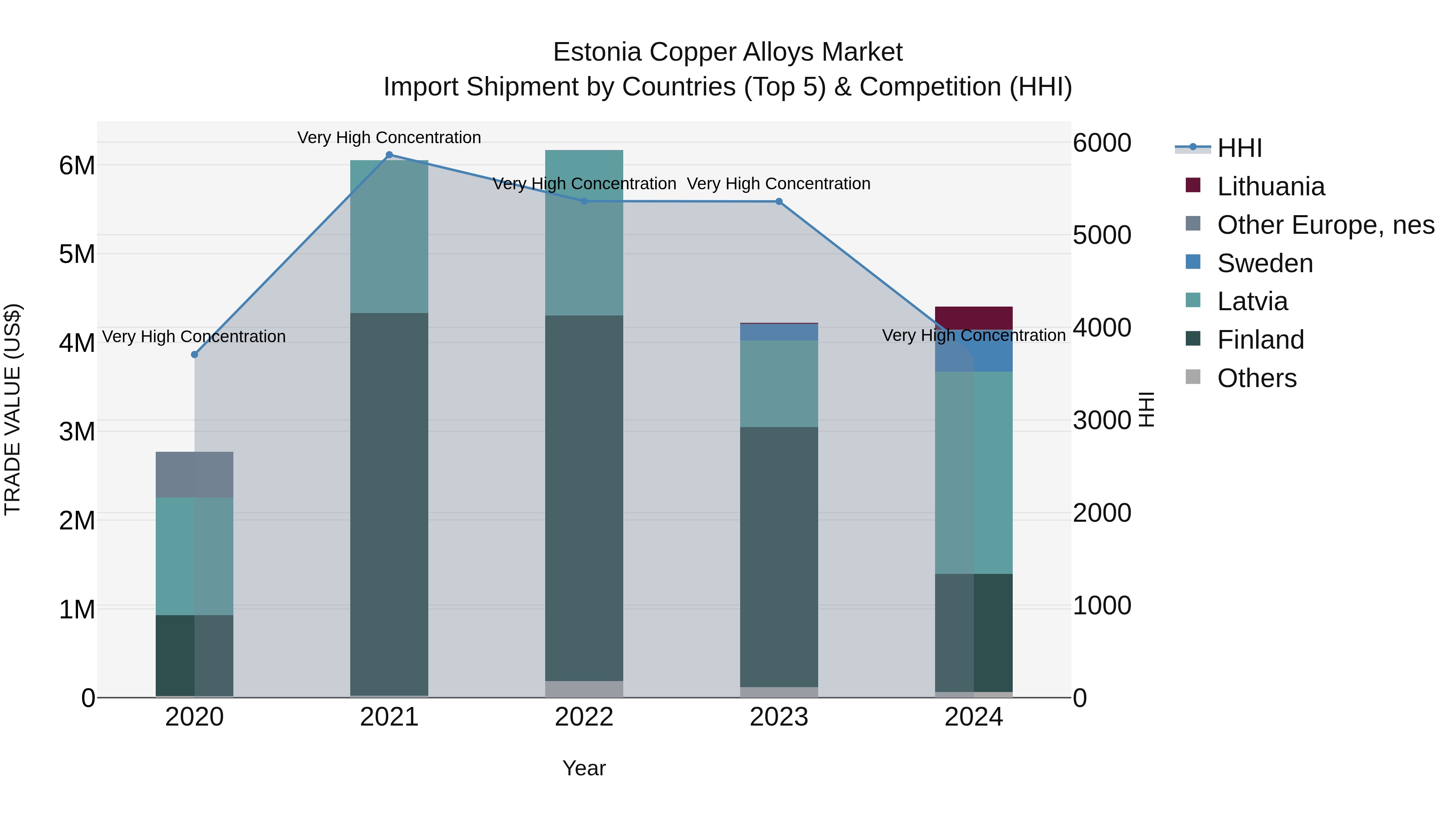 Estonia Copper Alloys Market Top 5 Importing Countries and Market Competition (HHI) Analysis