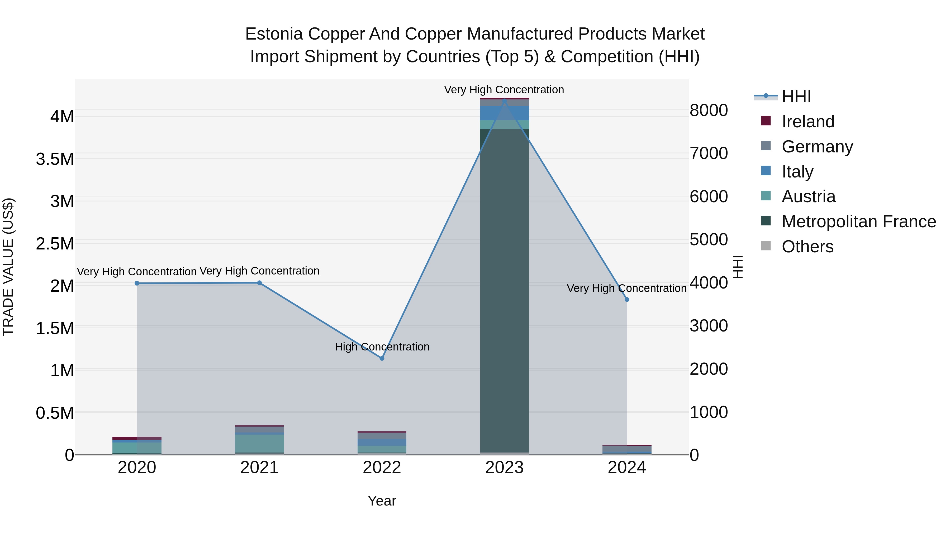 Estonia Copper and Copper Manufactured Products Market Top 5 Importing Countries and Market Competition (HHI) Analysis