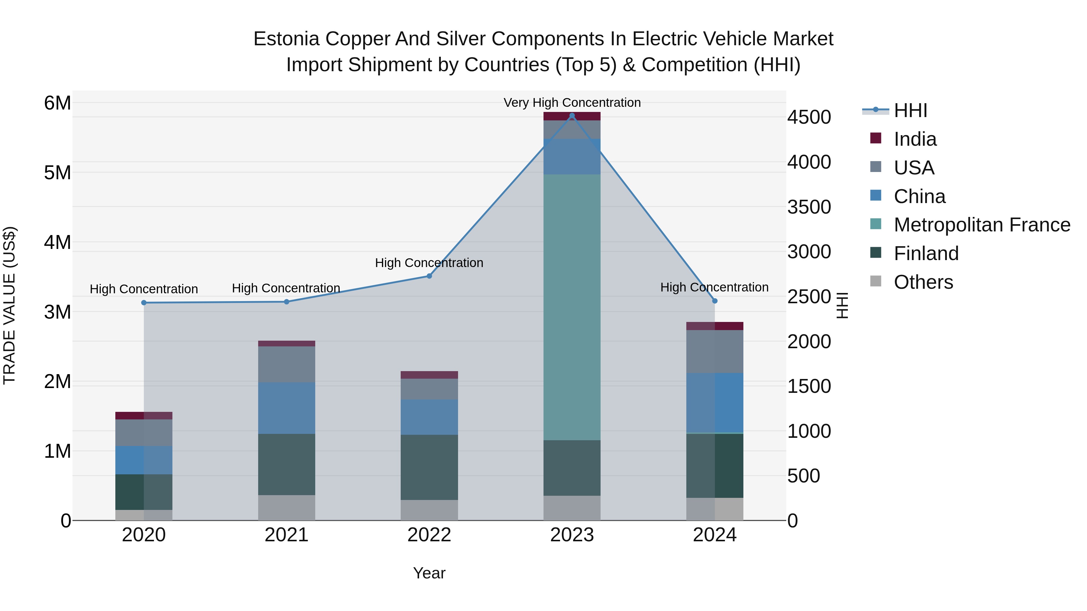 Estonia Copper and Silver Components in Electric Vehicle Market Top 5 Importing Countries and Market Competition (HHI) Analysis