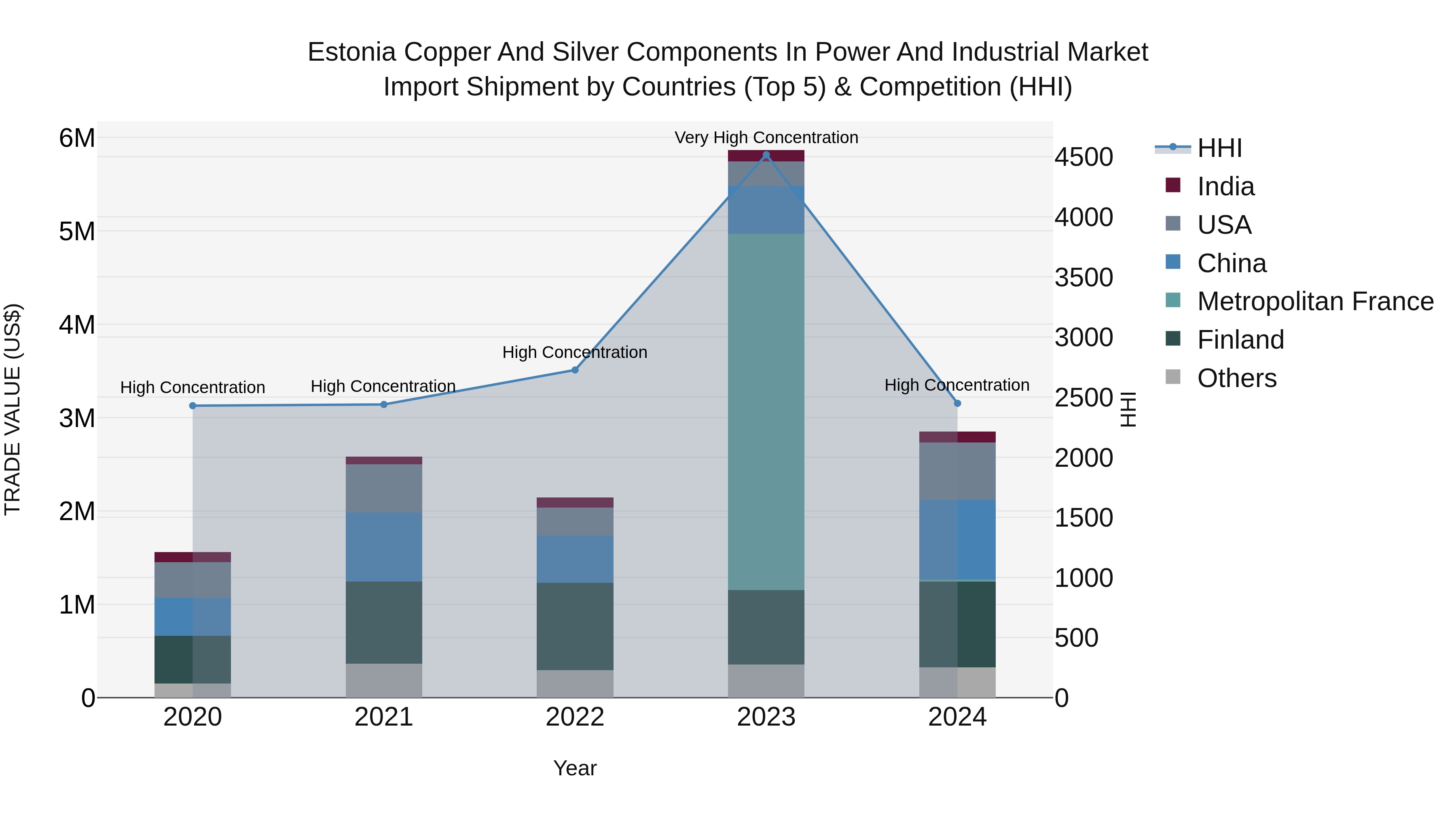 Estonia Copper and Silver Components in Power and Industrial Market Top 5 Importing Countries and Market Competition (HHI) Analysis