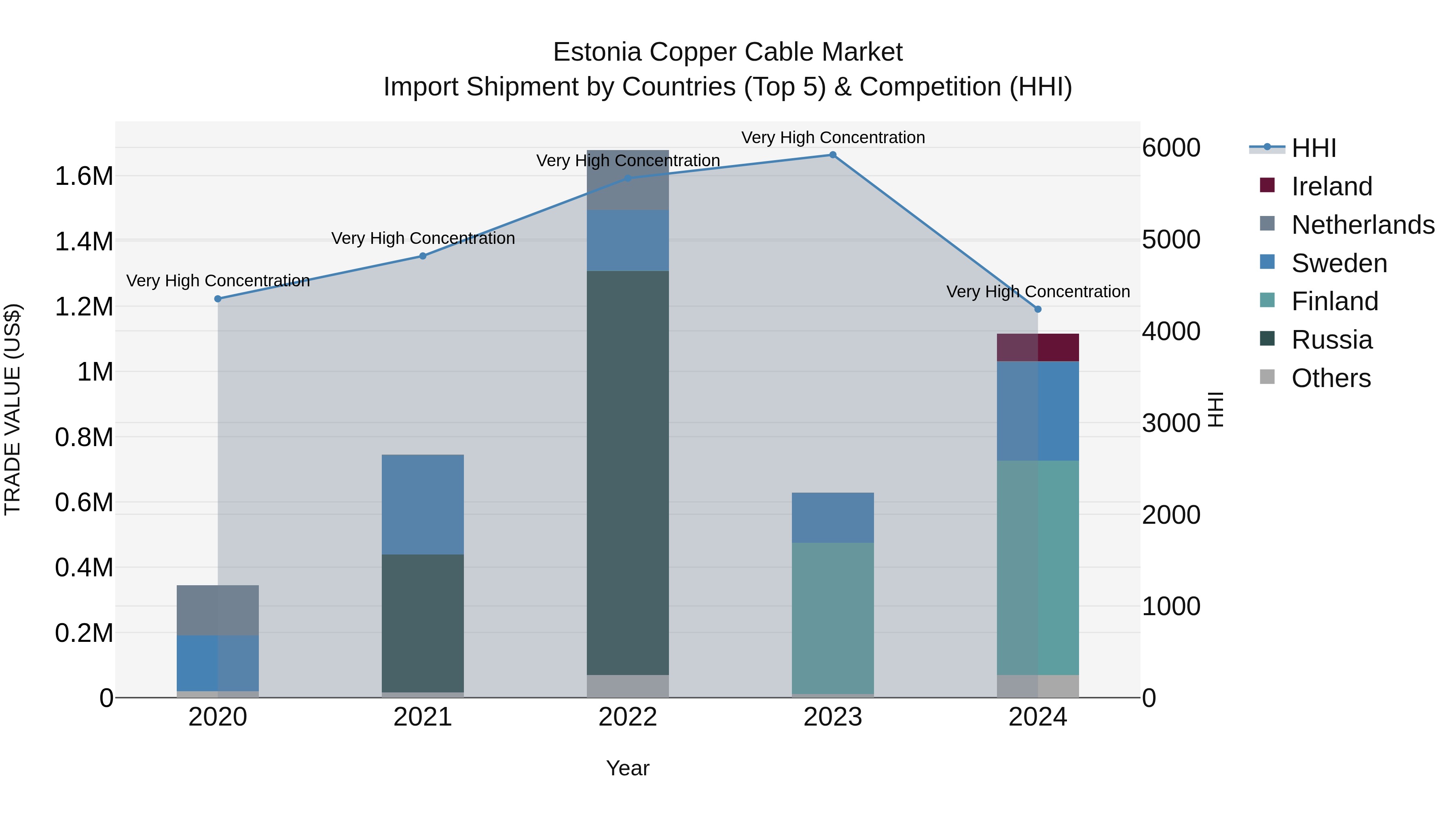 Estonia Copper Cable Market Top 5 Importing Countries and Market Competition (HHI) Analysis