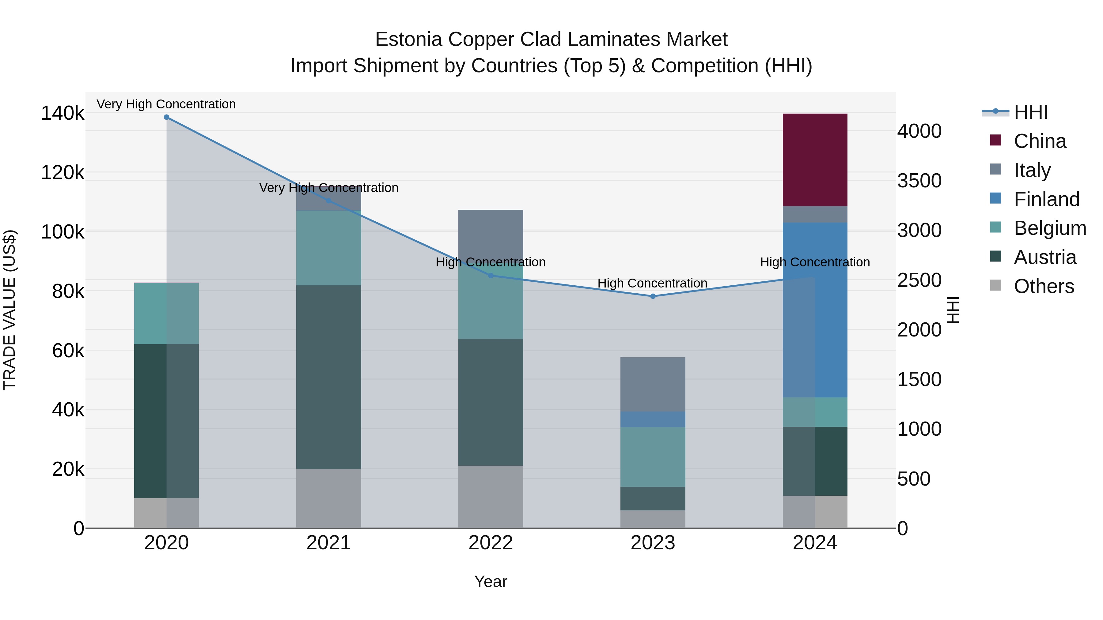 Estonia Copper Clad Laminates Market Top 5 Importing Countries and Market Competition (HHI) Analysis