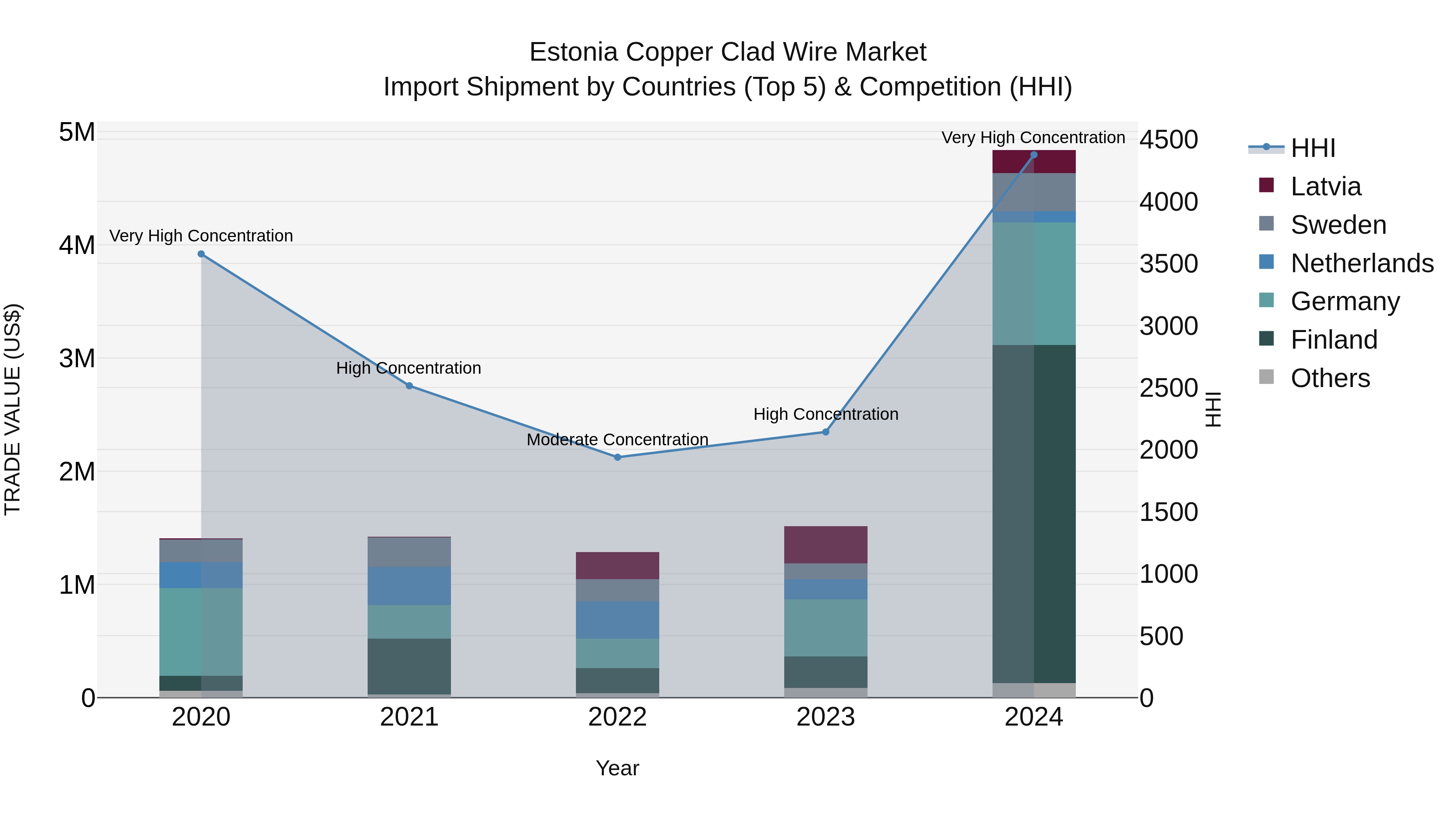 Estonia Copper Clad Wire Market Top 5 Importing Countries and Market Competition (HHI) Analysis