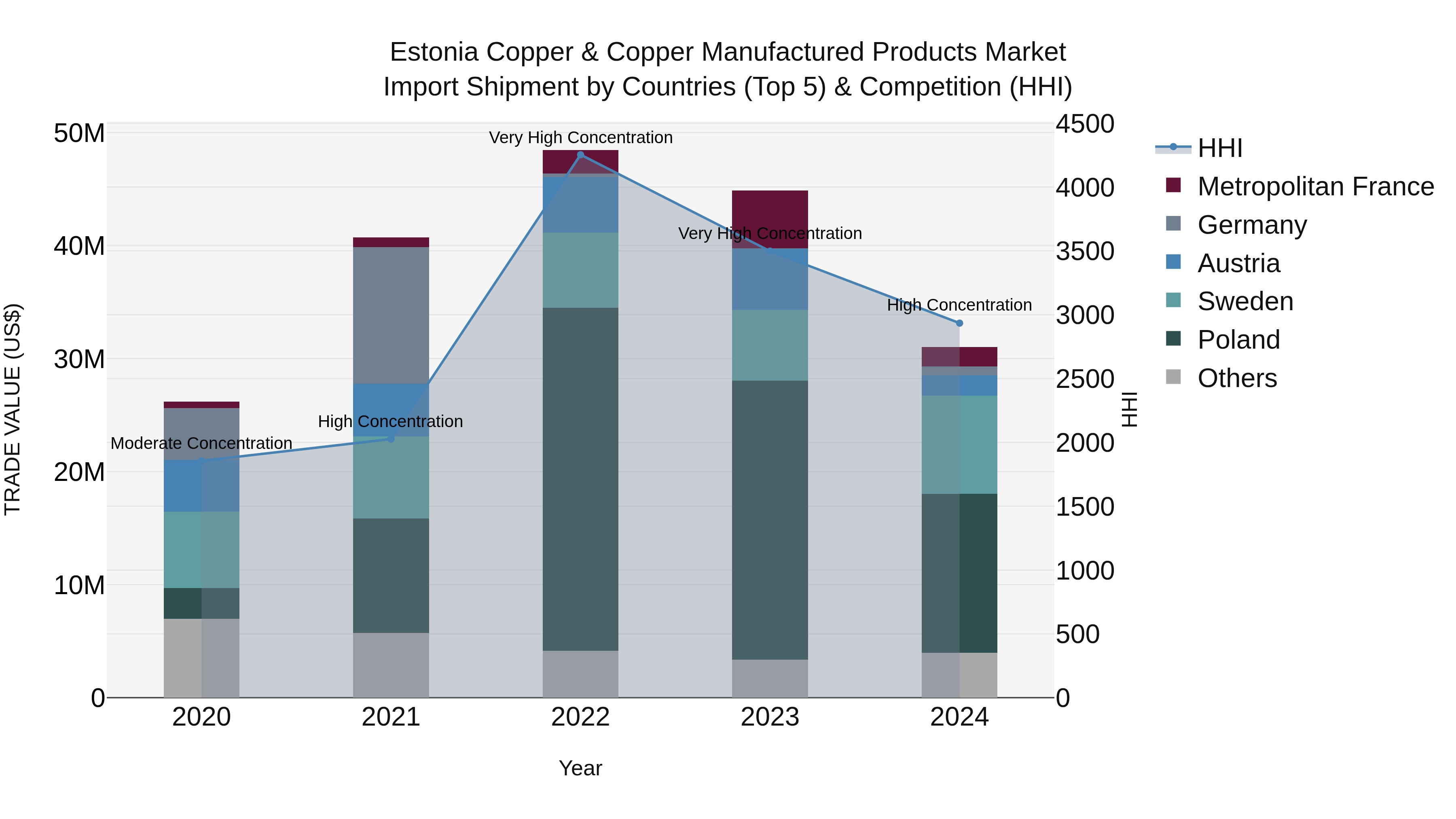 Estonia Copper & Copper Manufactured Products Market Top 5 Importing Countries and Market Competition (HHI) Analysis