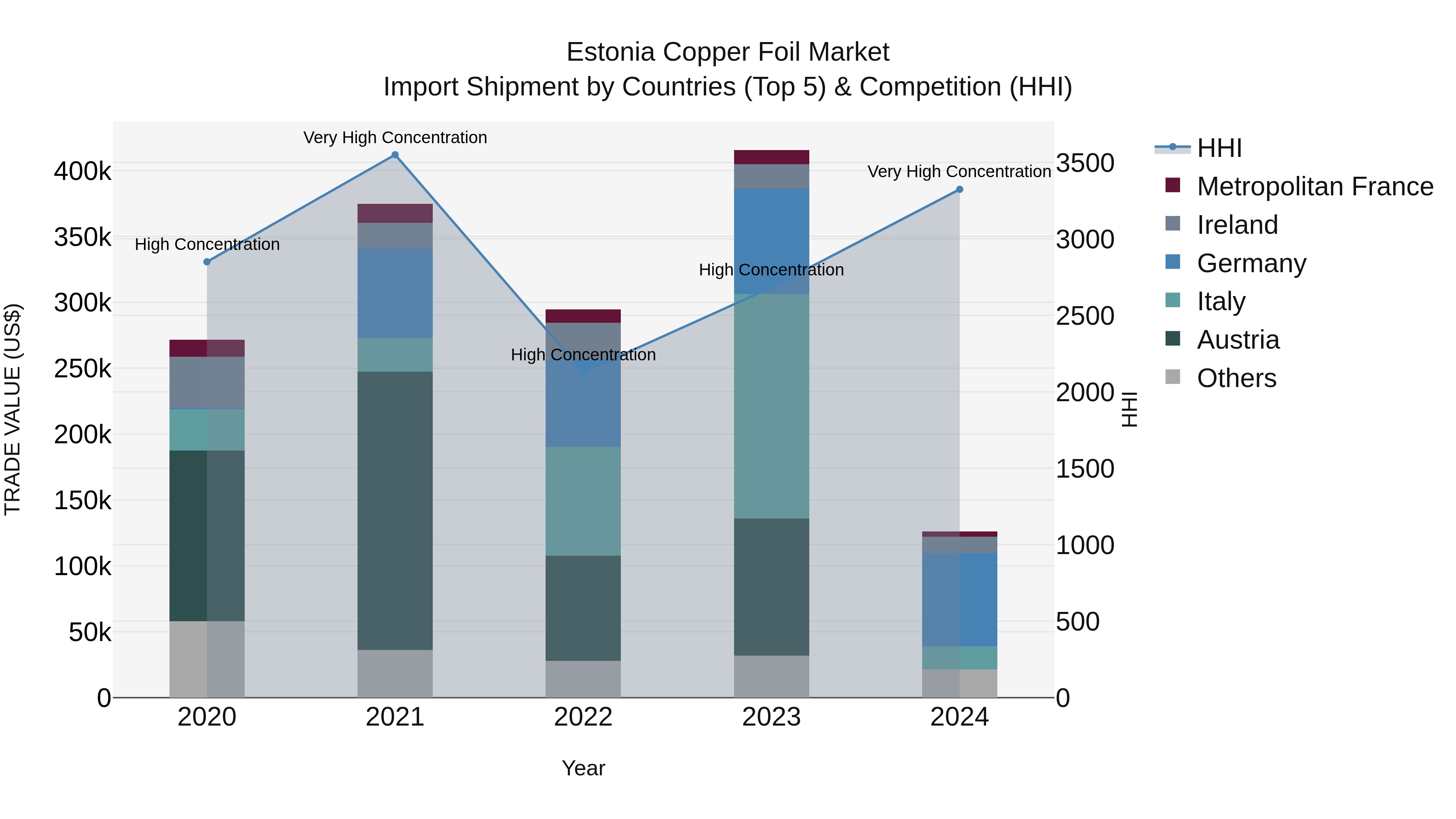 Estonia Copper Foil Market Top 5 Importing Countries and Market Competition (HHI) Analysis