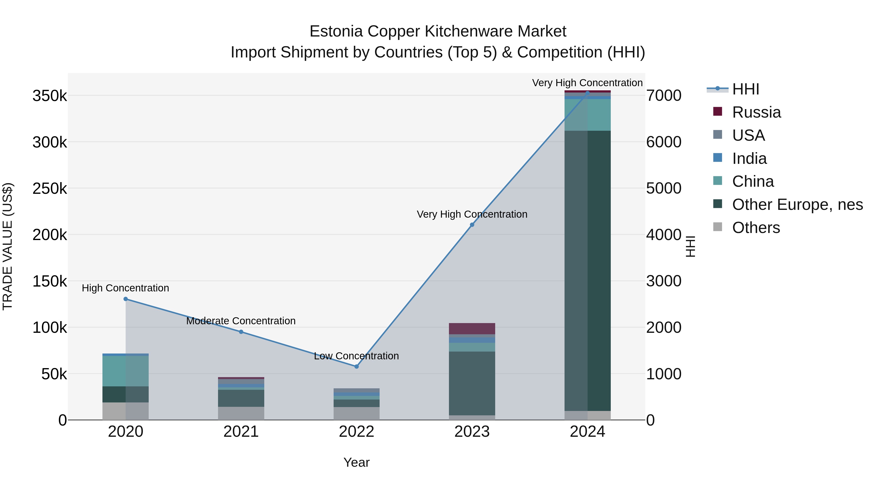 Estonia Copper Kitchenware Market Top 5 Importing Countries and Market Competition (HHI) Analysis
