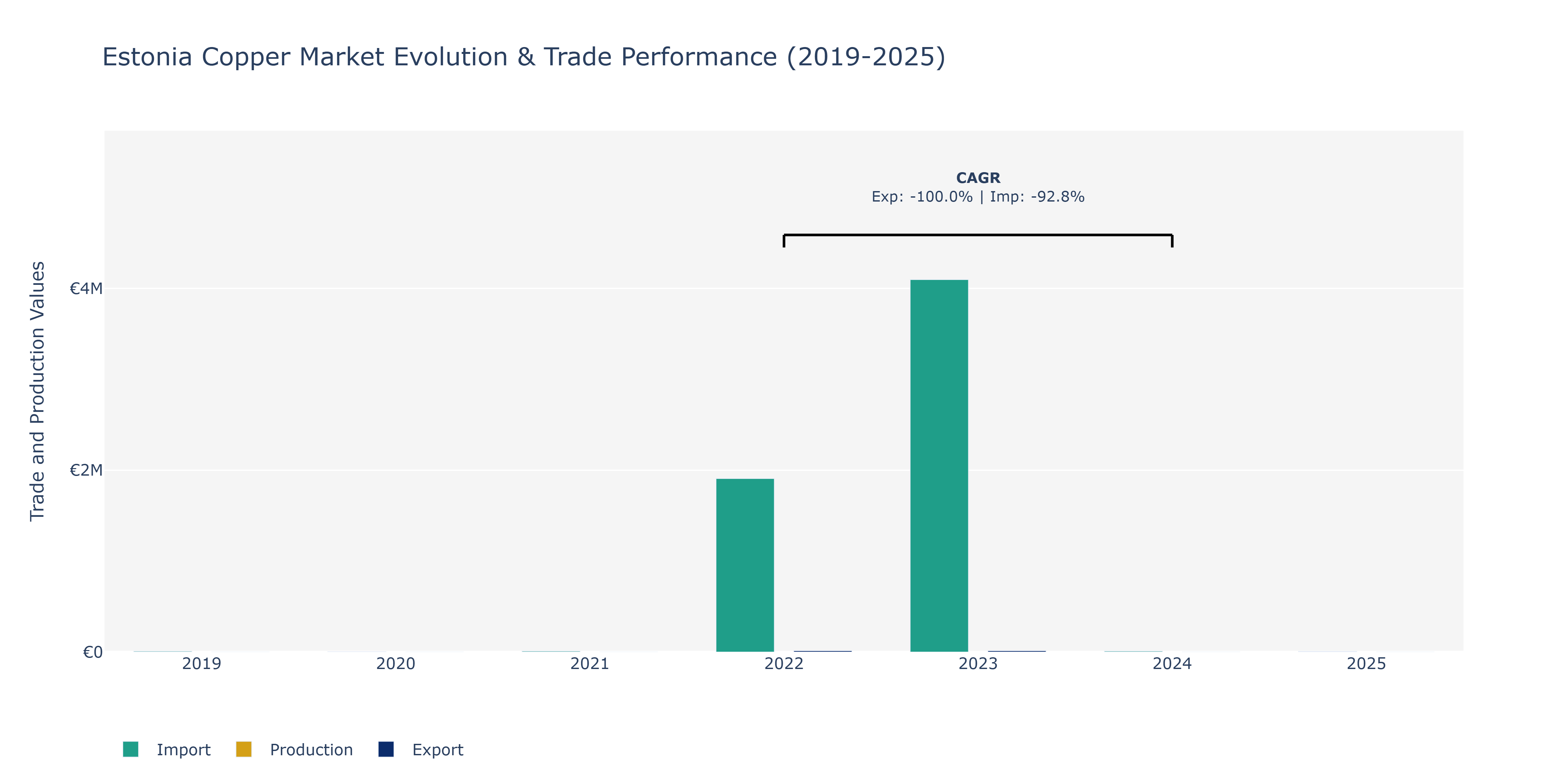 Estonia Copper Market: Production & Trade Performance (2019-2025)