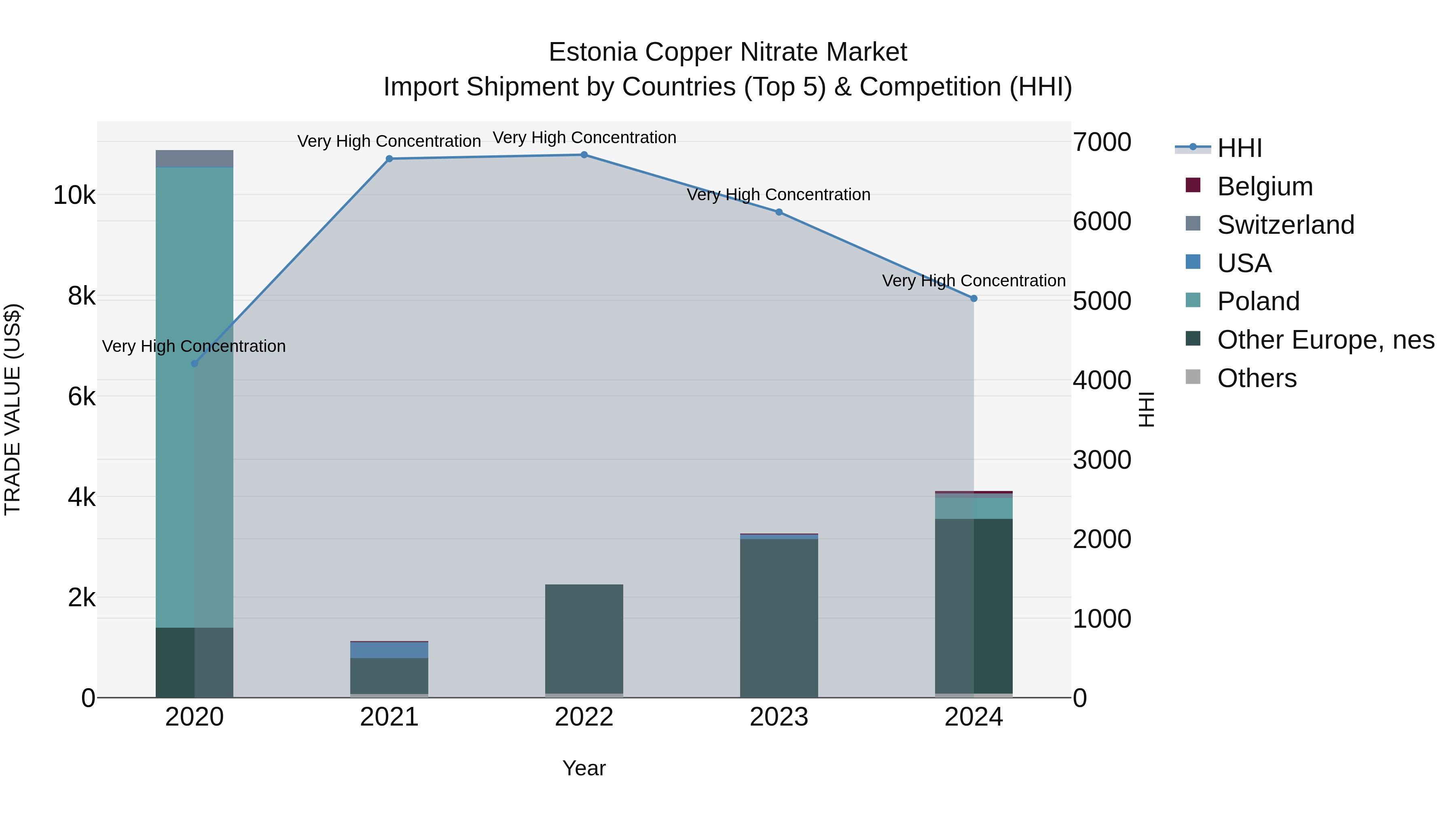 Estonia Copper Nitrate Market Top 5 Importing Countries and Market Competition (HHI) Analysis