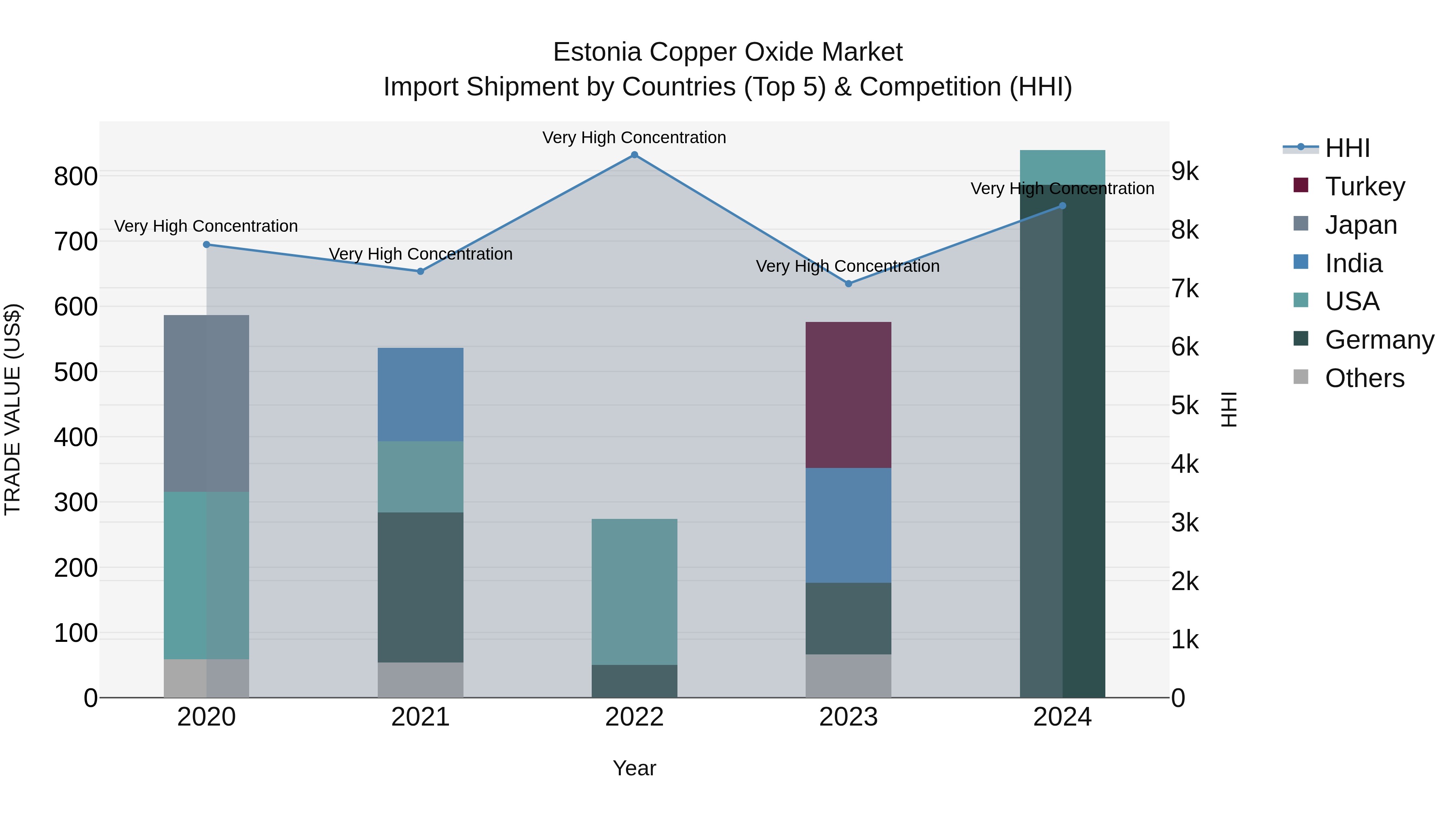 Estonia Copper Oxide Market Top 5 Importing Countries and Market Competition (HHI) Analysis