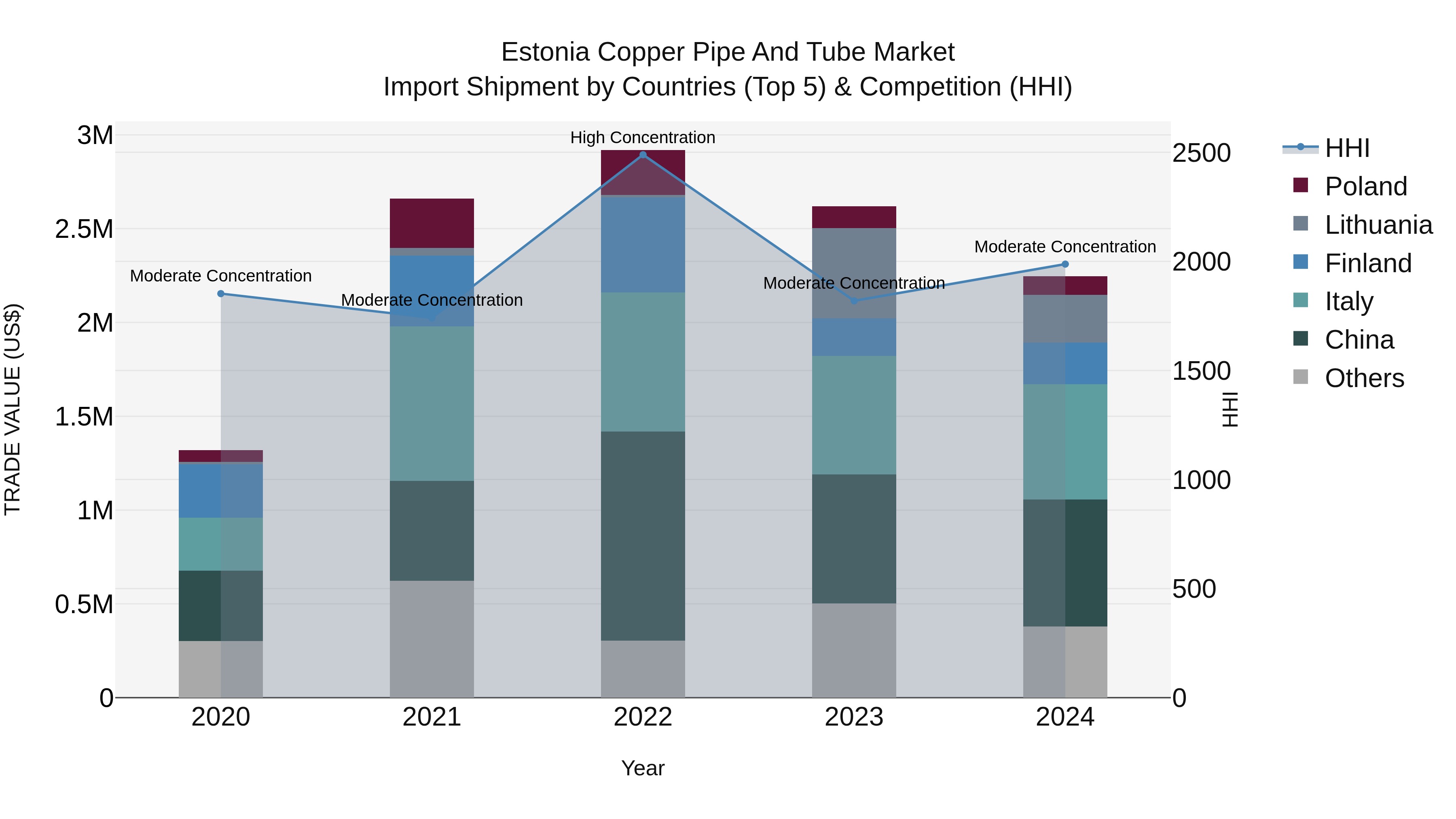 Estonia Copper Pipe and Tube Market Top 5 Importing Countries and Market Competition (HHI) Analysis