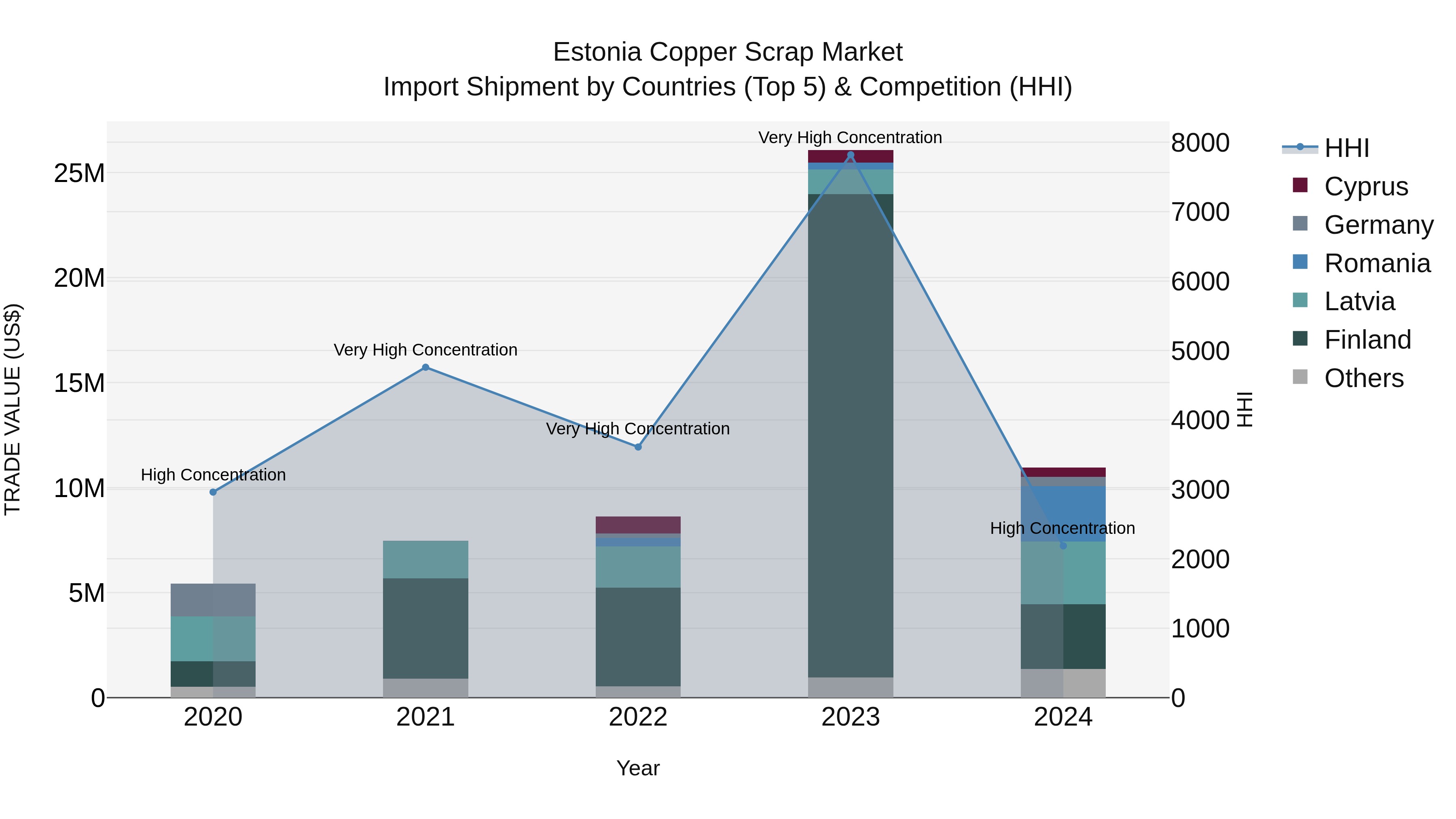 Estonia Copper Scrap Market Top 5 Importing Countries and Market Competition (HHI) Analysis
