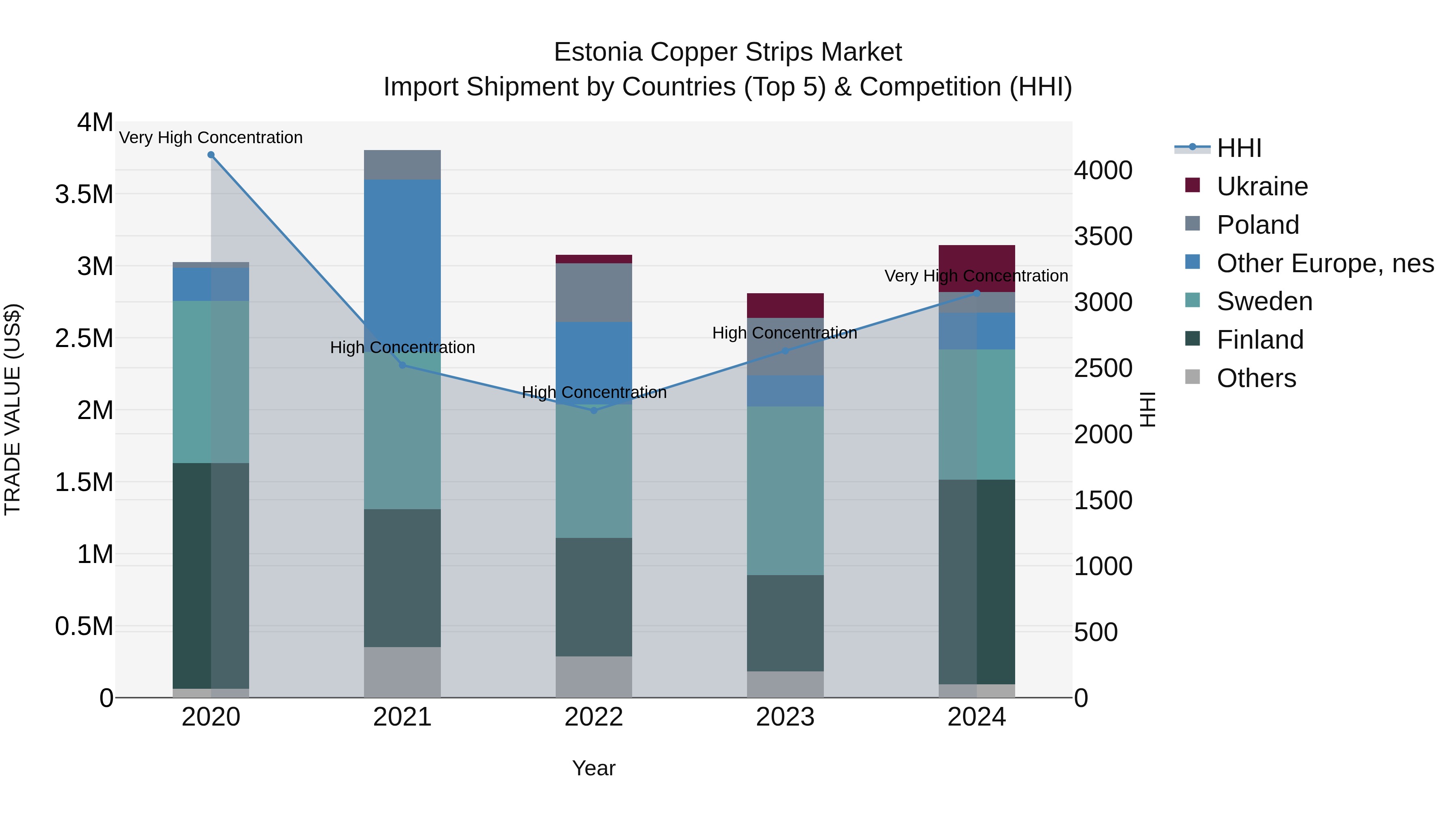 Estonia Copper Strips Market Top 5 Importing Countries and Market Competition (HHI) Analysis