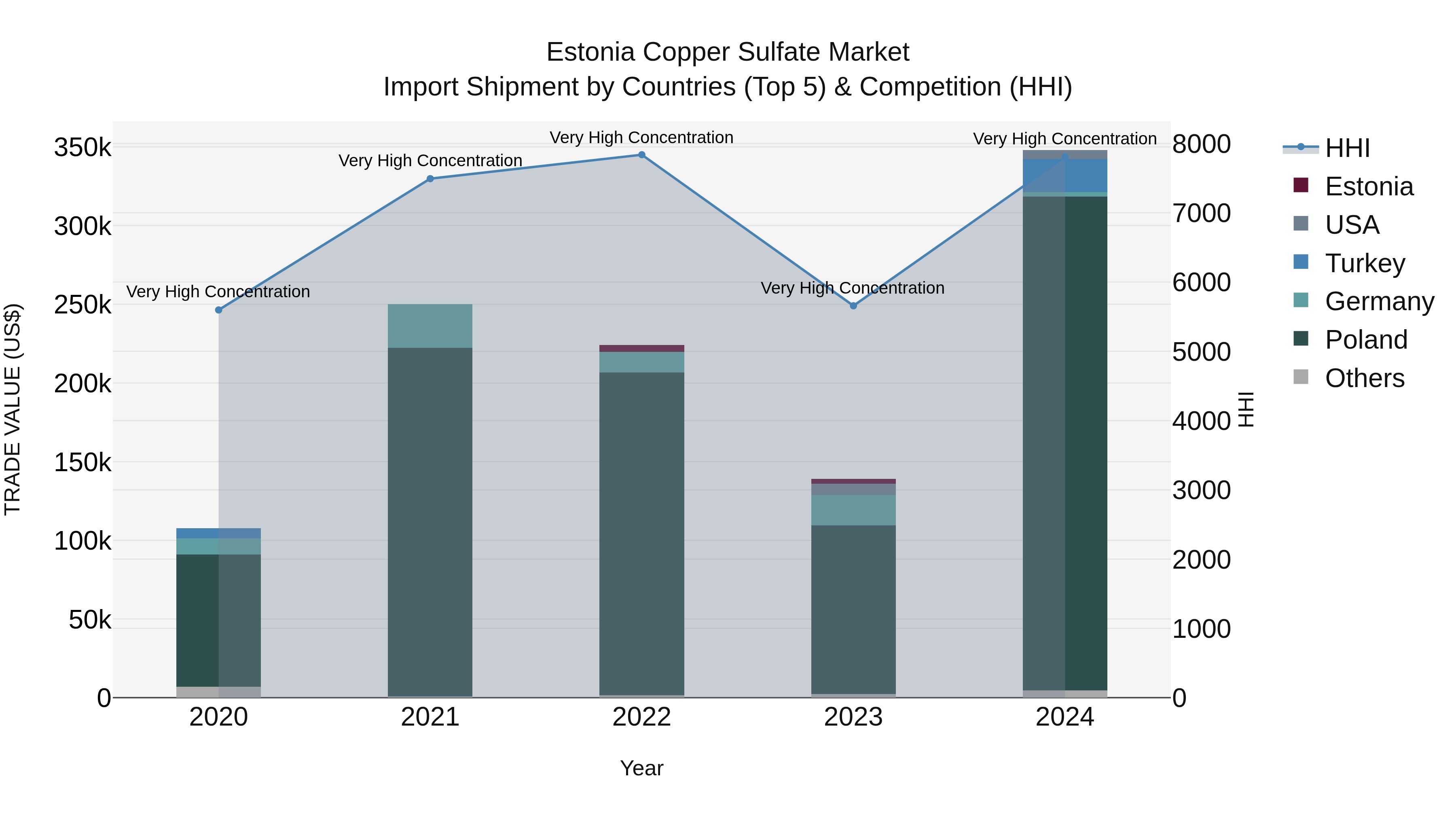 Estonia Copper Sulfate Market Top 5 Importing Countries and Market Competition (HHI) Analysis