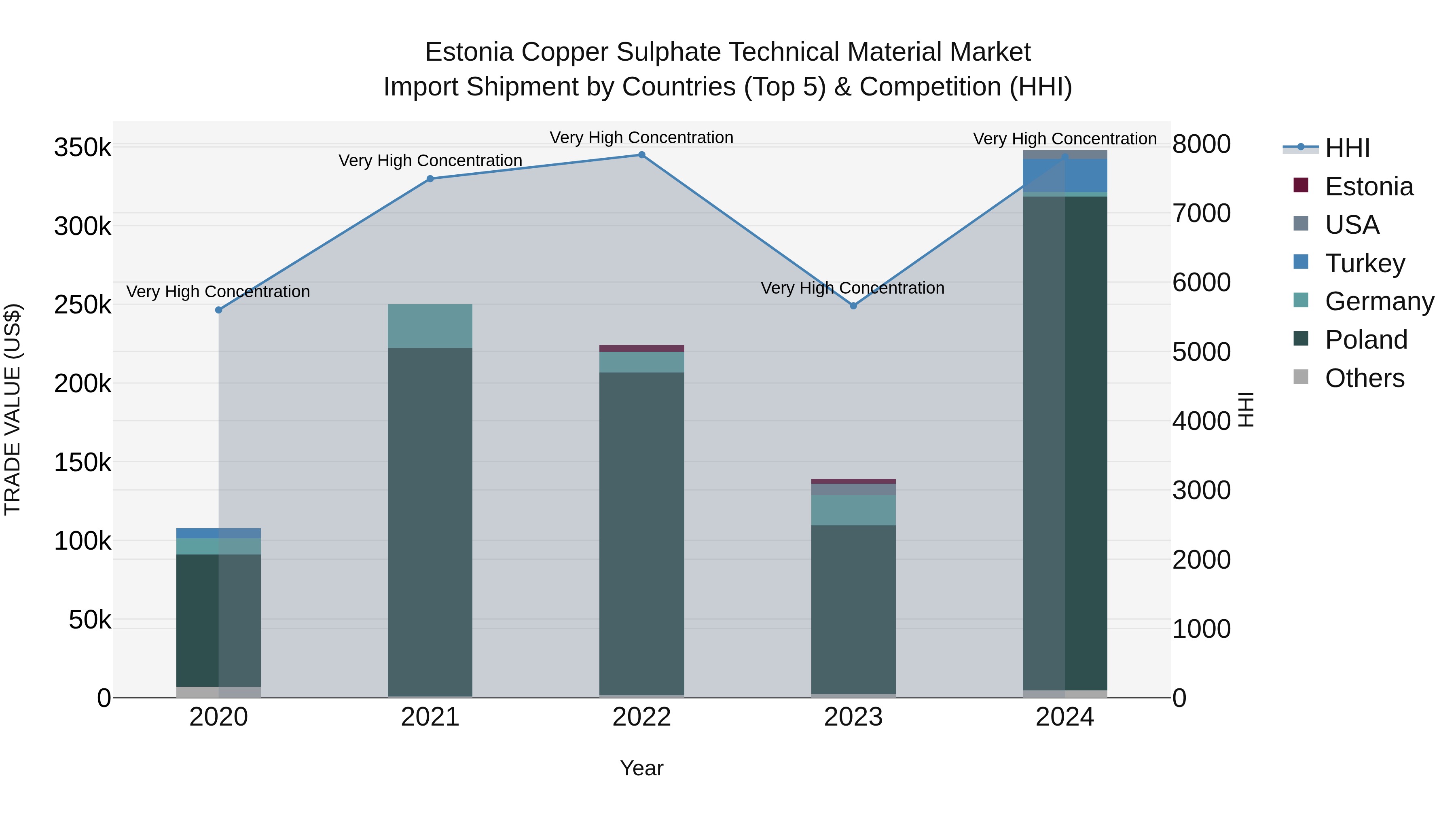 Estonia Copper Sulphate Technical Material Market Top 5 Importing Countries and Market Competition (HHI) Analysis