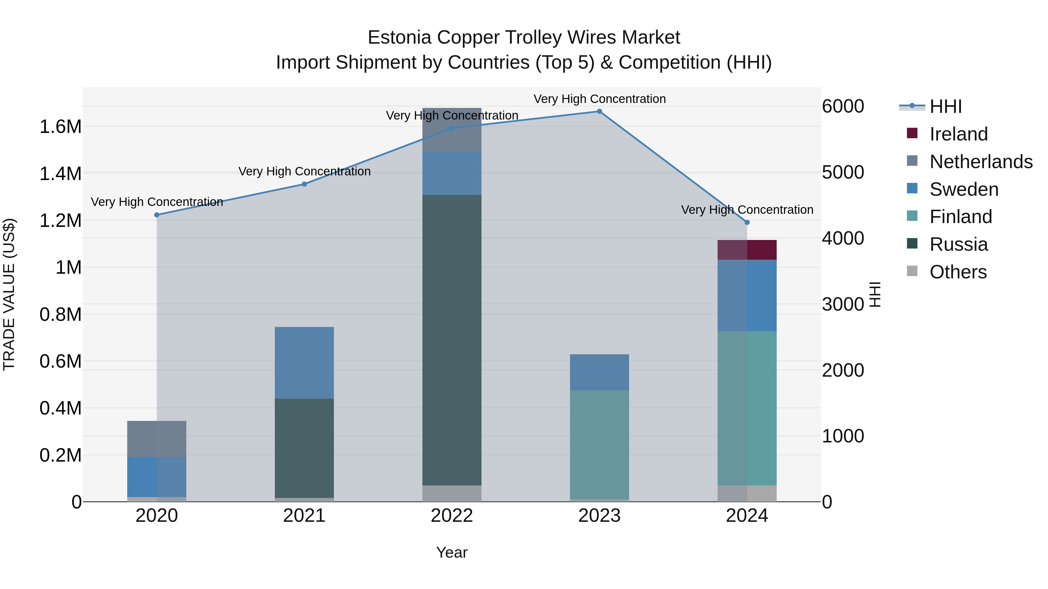 Estonia Copper Trolley Wires Market Top 5 Importing Countries and Market Competition (HHI) Analysis