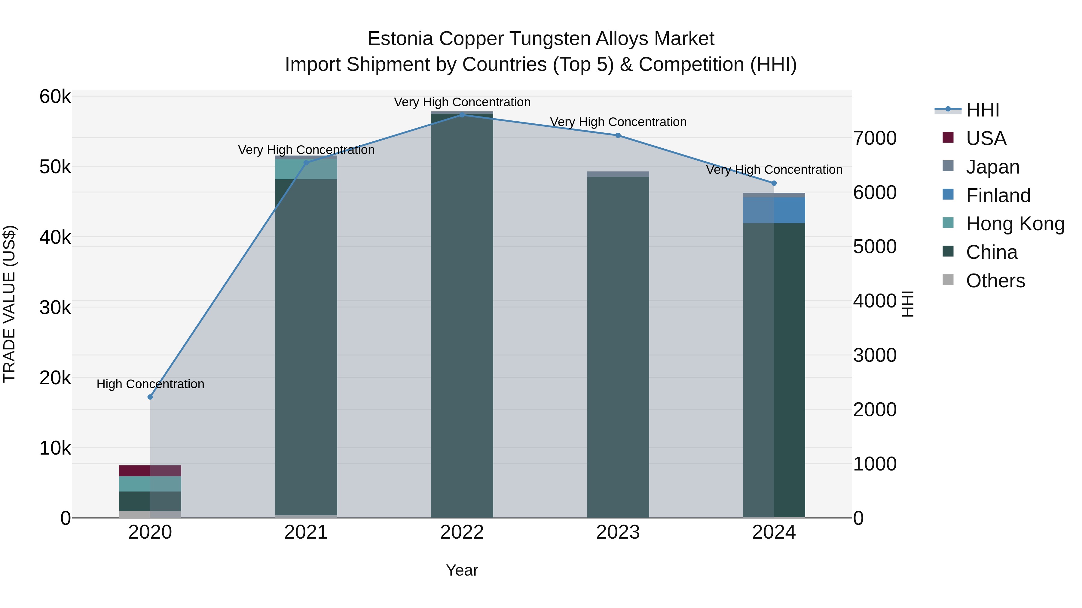 Estonia Copper Tungsten Alloys Market Top 5 Importing Countries and Market Competition (HHI) Analysis
