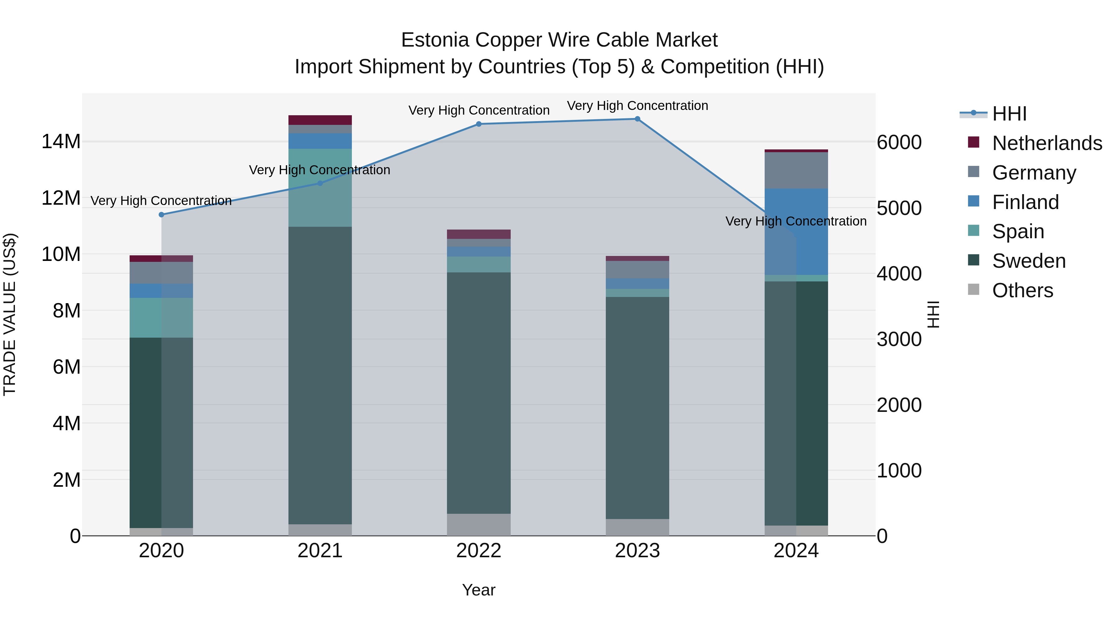 Estonia Copper Wire Cable Market Top 5 Importing Countries and Market Competition (HHI) Analysis