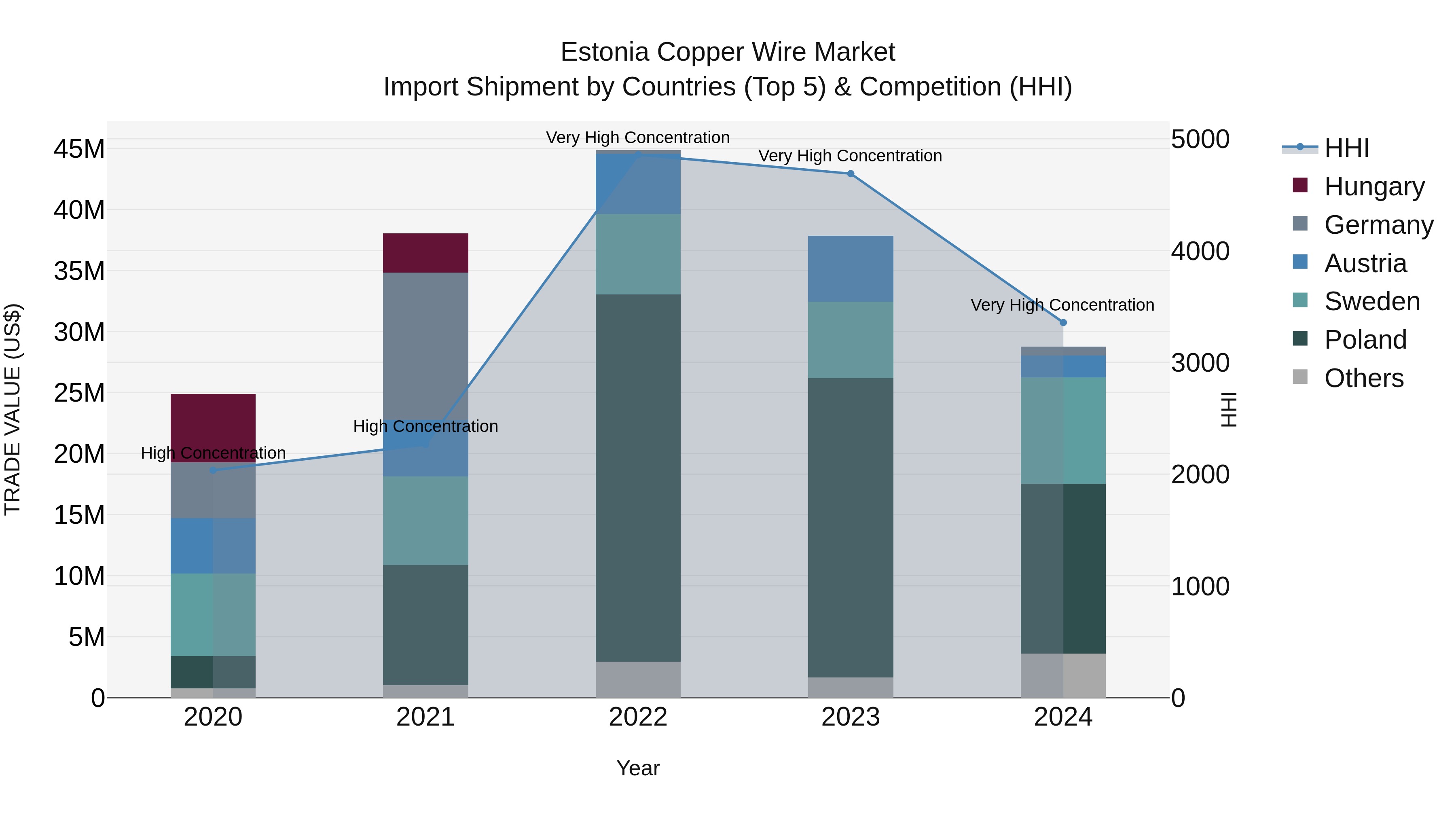 Estonia Copper Wire Market Top 5 Importing Countries and Market Competition (HHI) Analysis