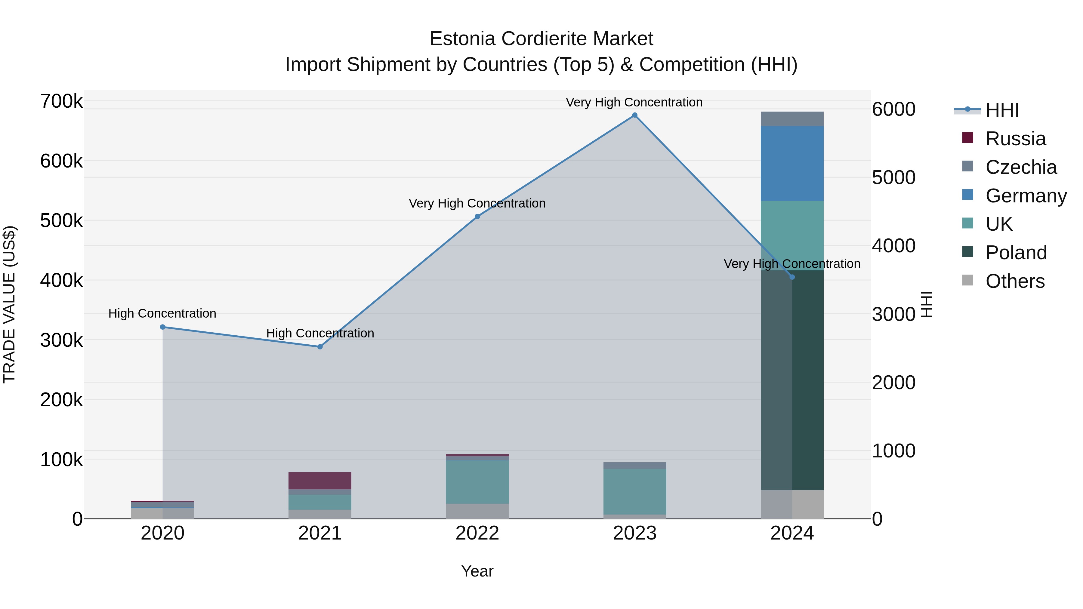 Estonia Cordierite Market Top 5 Importing Countries and Market Competition (HHI) Analysis