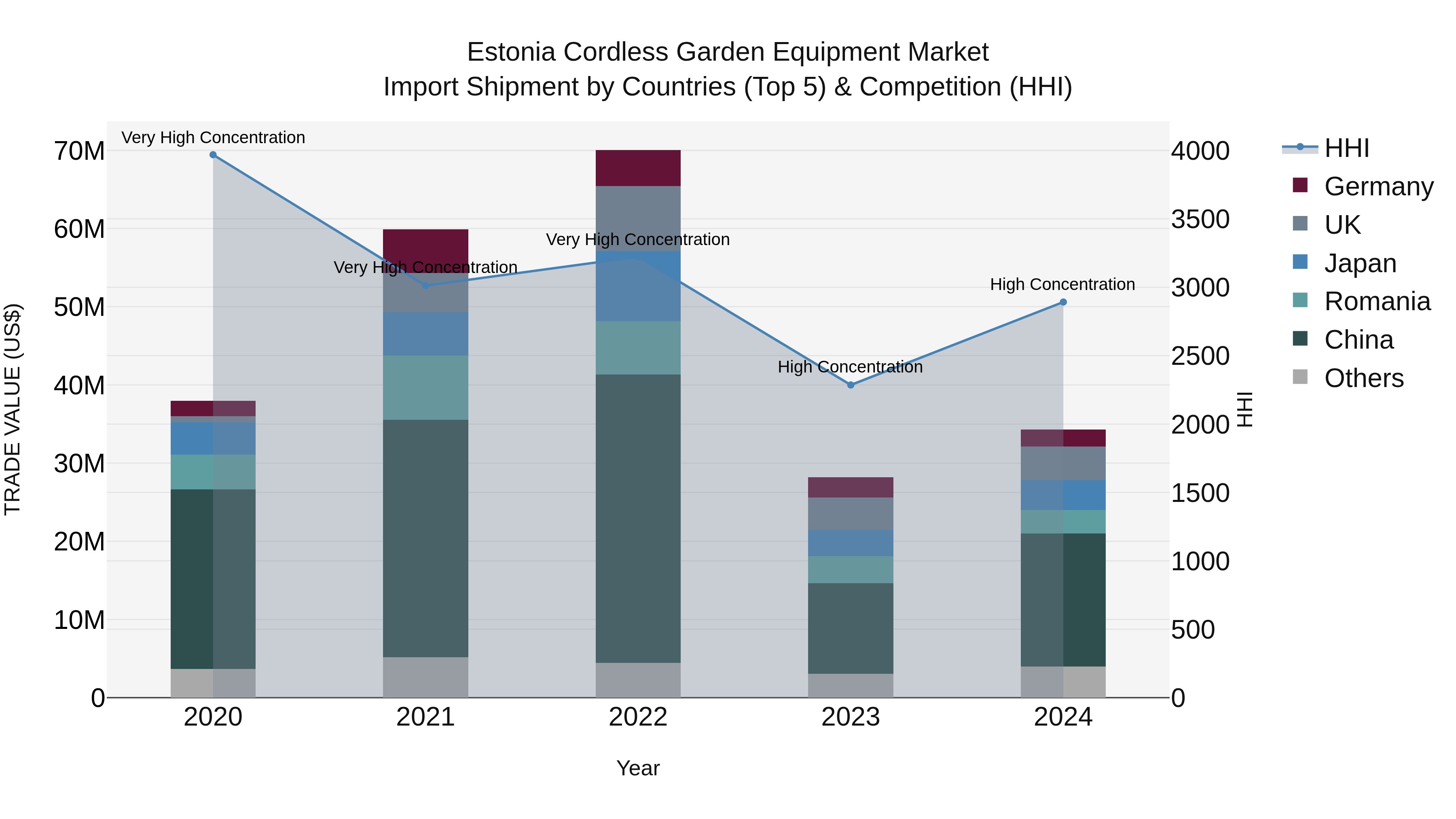 Estonia Cordless Garden Equipment Market Top 5 Importing Countries and Market Competition (HHI) Analysis