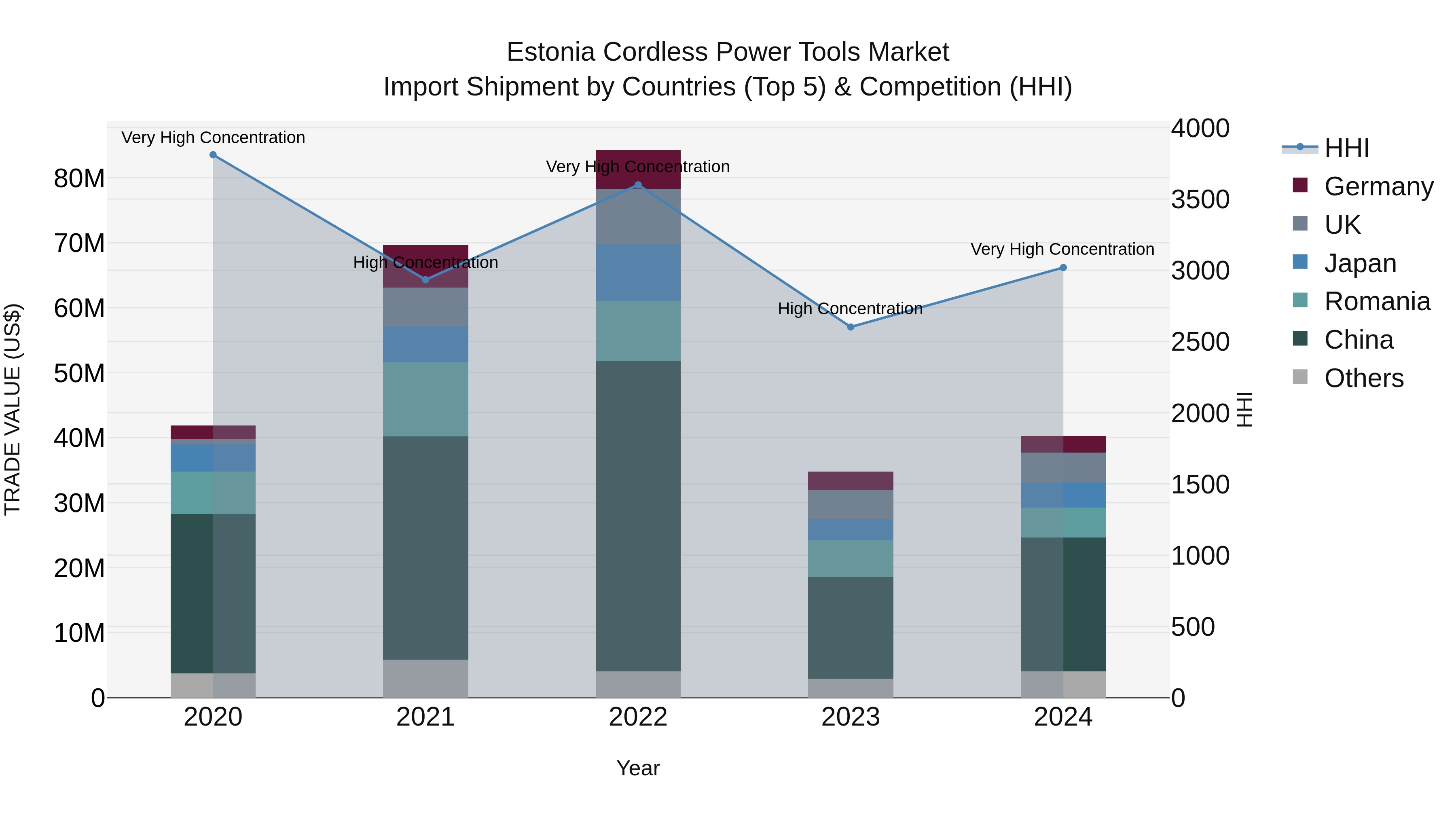 Estonia Cordless Power Tools Market Top 5 Importing Countries and Market Competition (HHI) Analysis