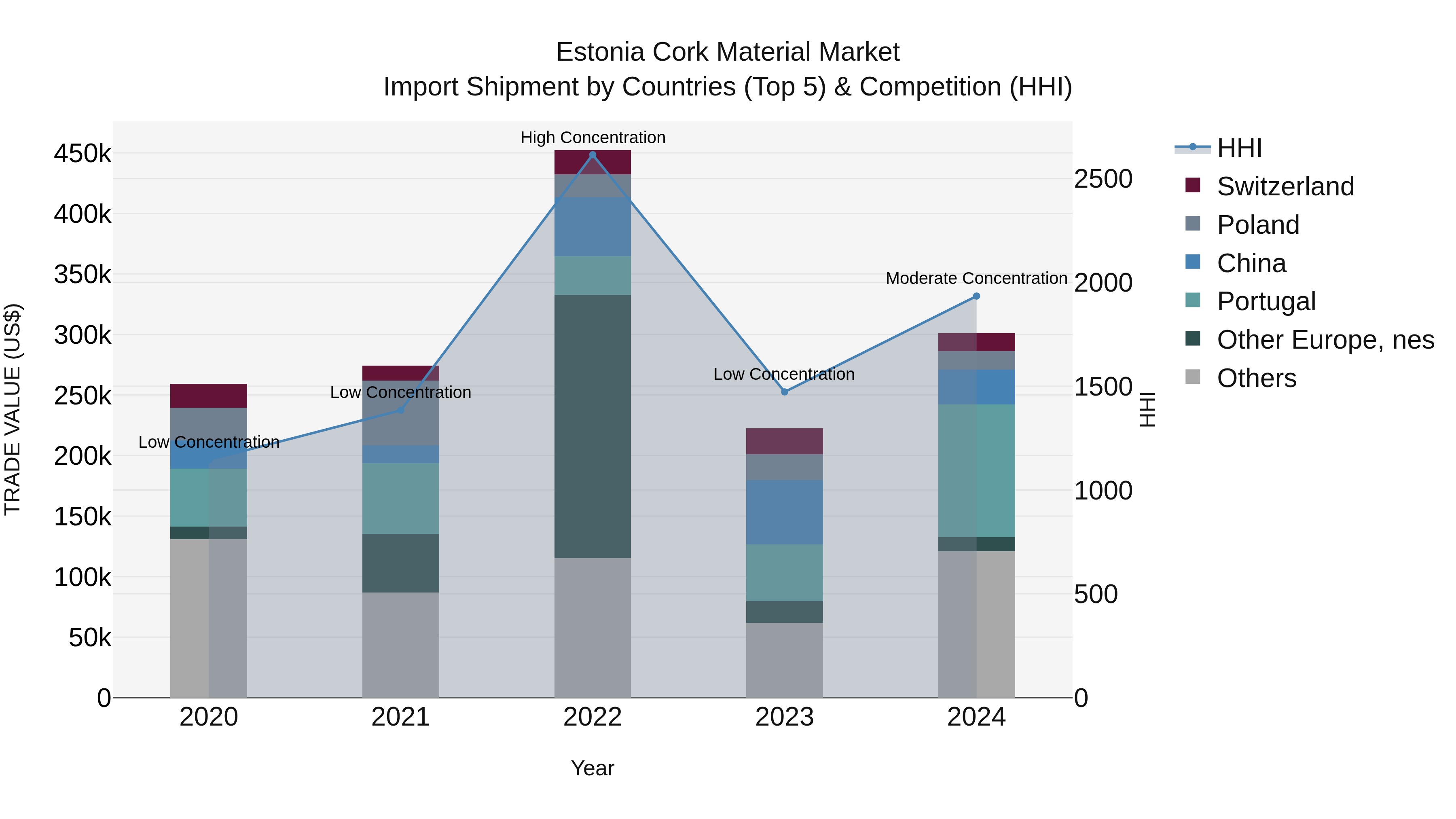 Estonia Cork Material Market Top 5 Importing Countries and Market Competition (HHI) Analysis