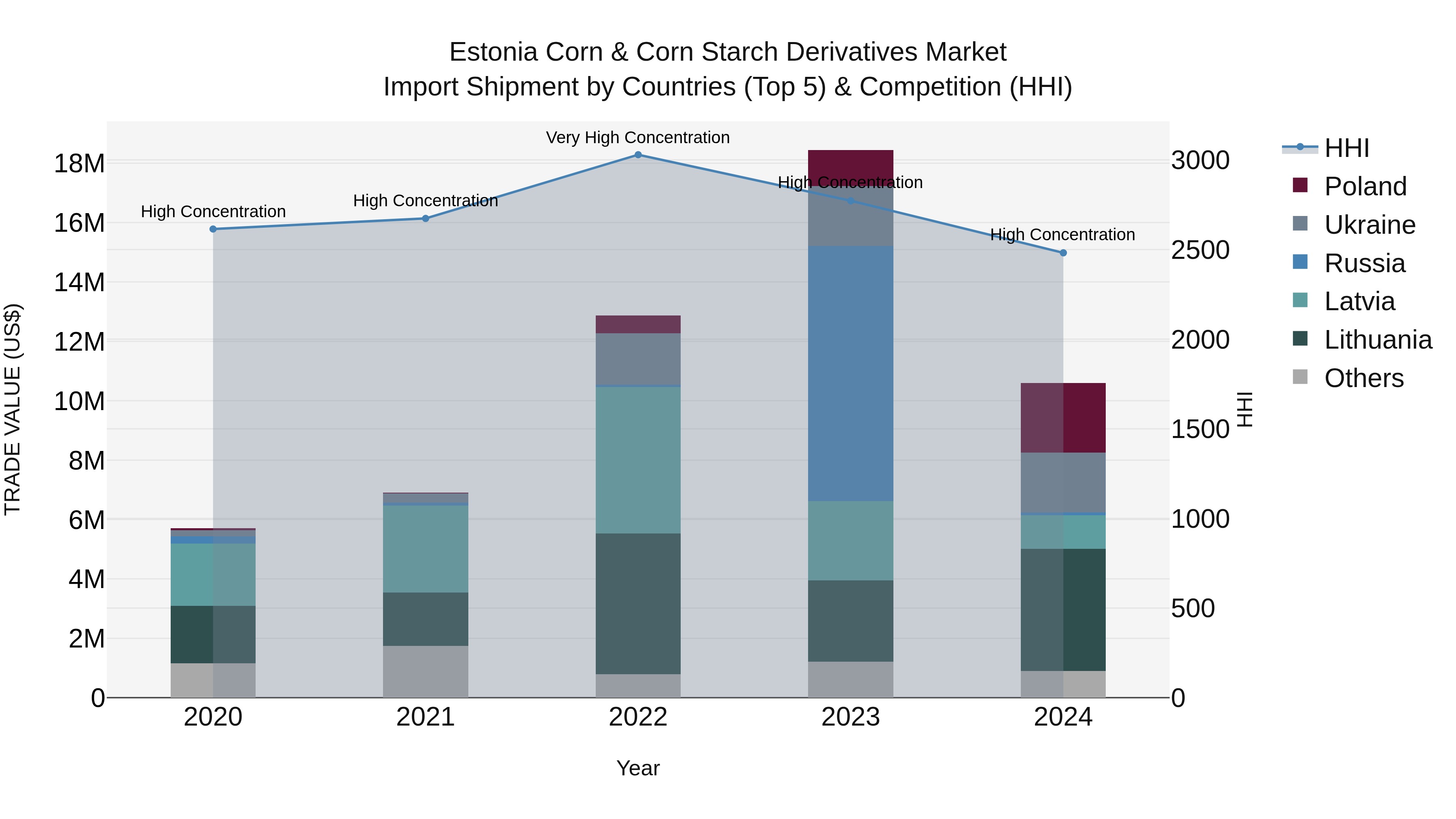 Estonia Corn & Corn Starch Derivatives Market Top 5 Importing Countries and Market Competition (HHI) Analysis