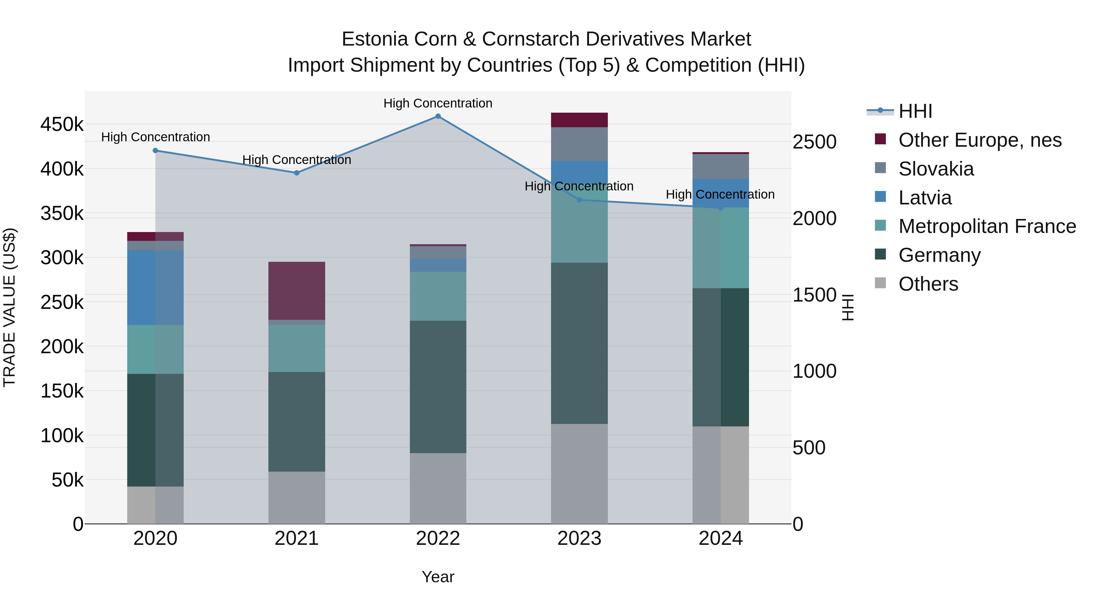 Estonia Corn & Cornstarch Derivatives Market Top 5 Importing Countries and Market Competition (HHI) Analysis