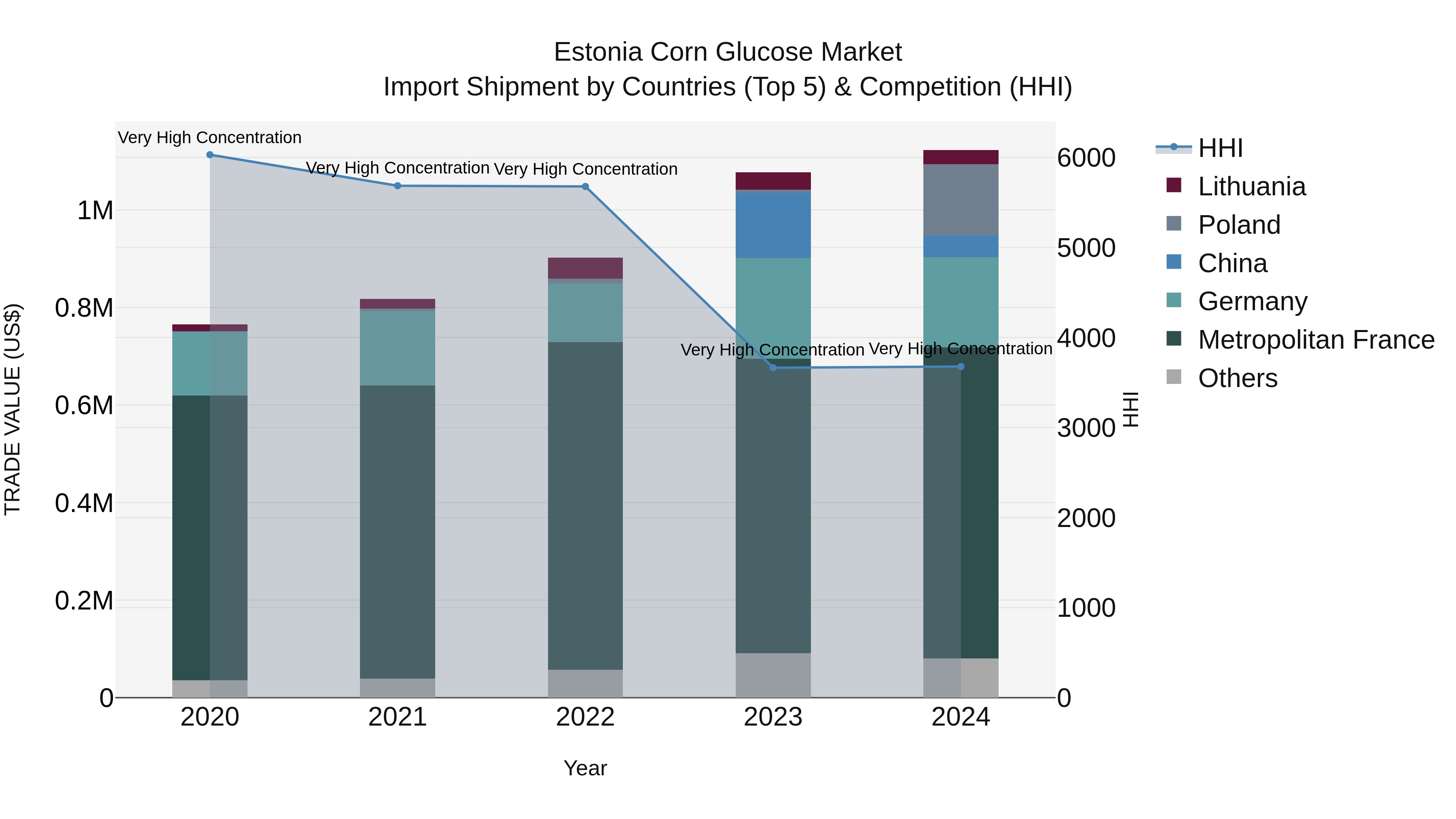 Estonia Corn Glucose Market Top 5 Importing Countries and Market Competition (HHI) Analysis
