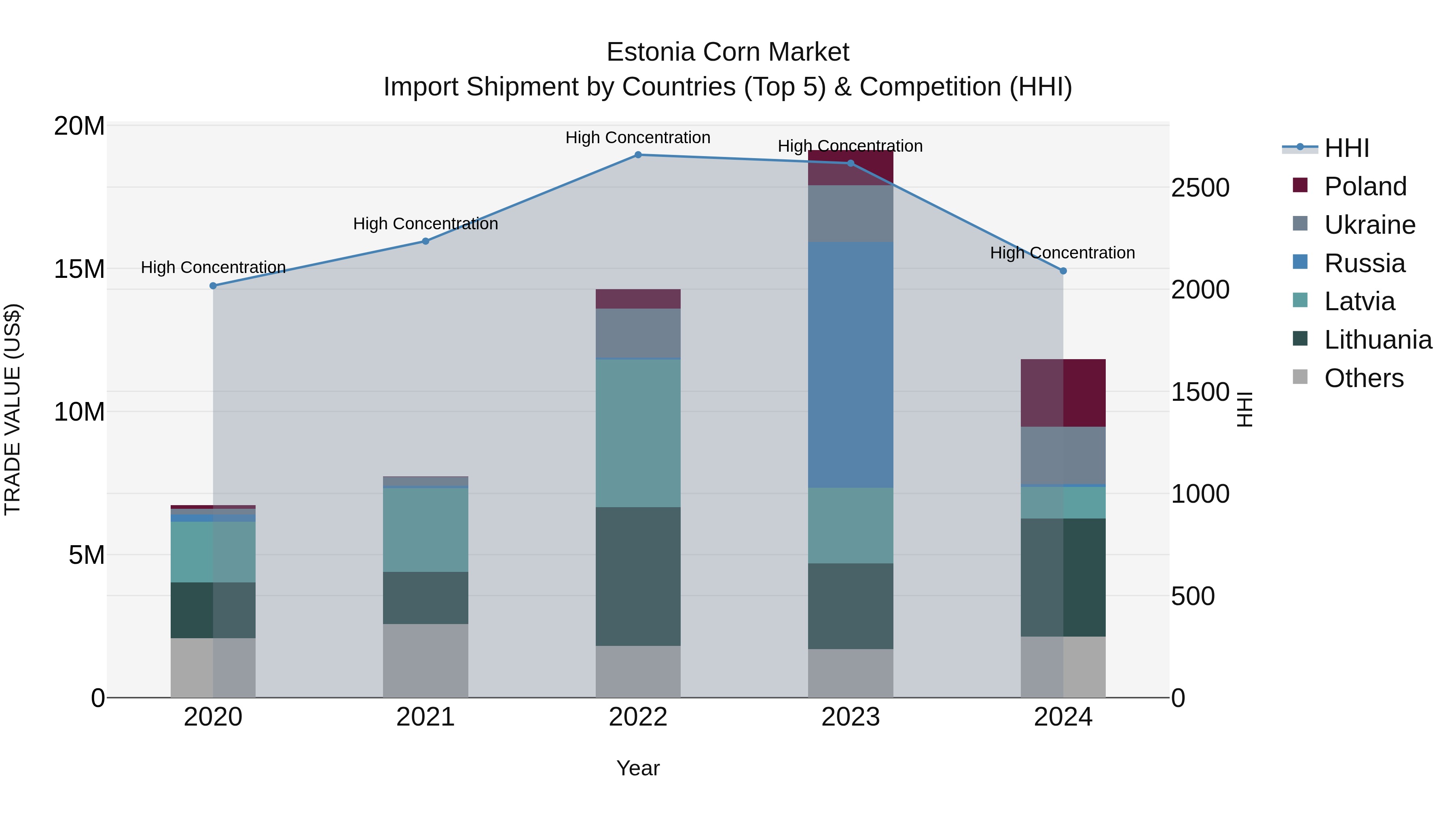 Estonia Corn Market Top 5 Importing Countries and Market Competition (HHI) Analysis