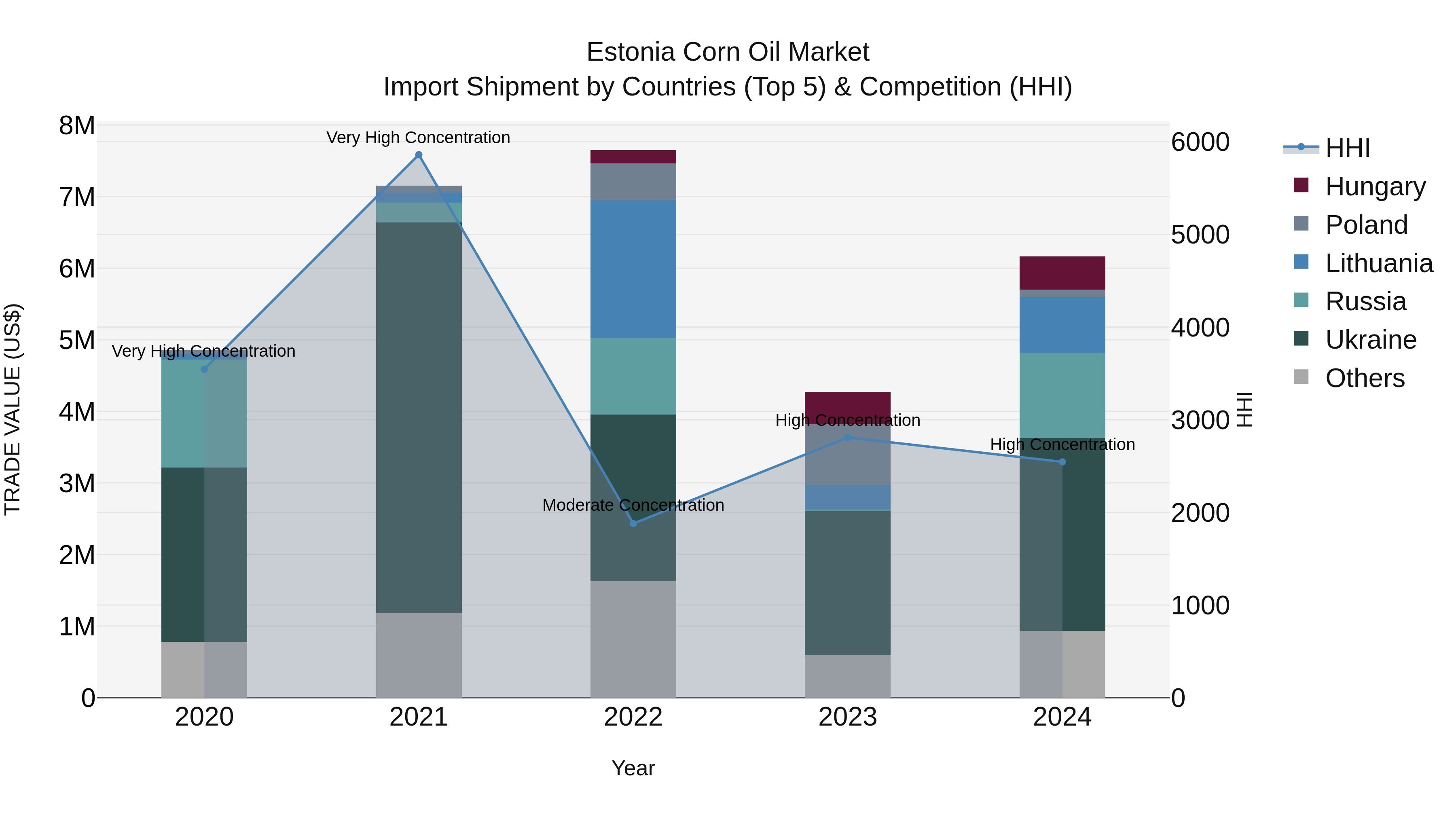 Estonia Corn Oil Market Top 5 Importing Countries and Market Competition (HHI) Analysis