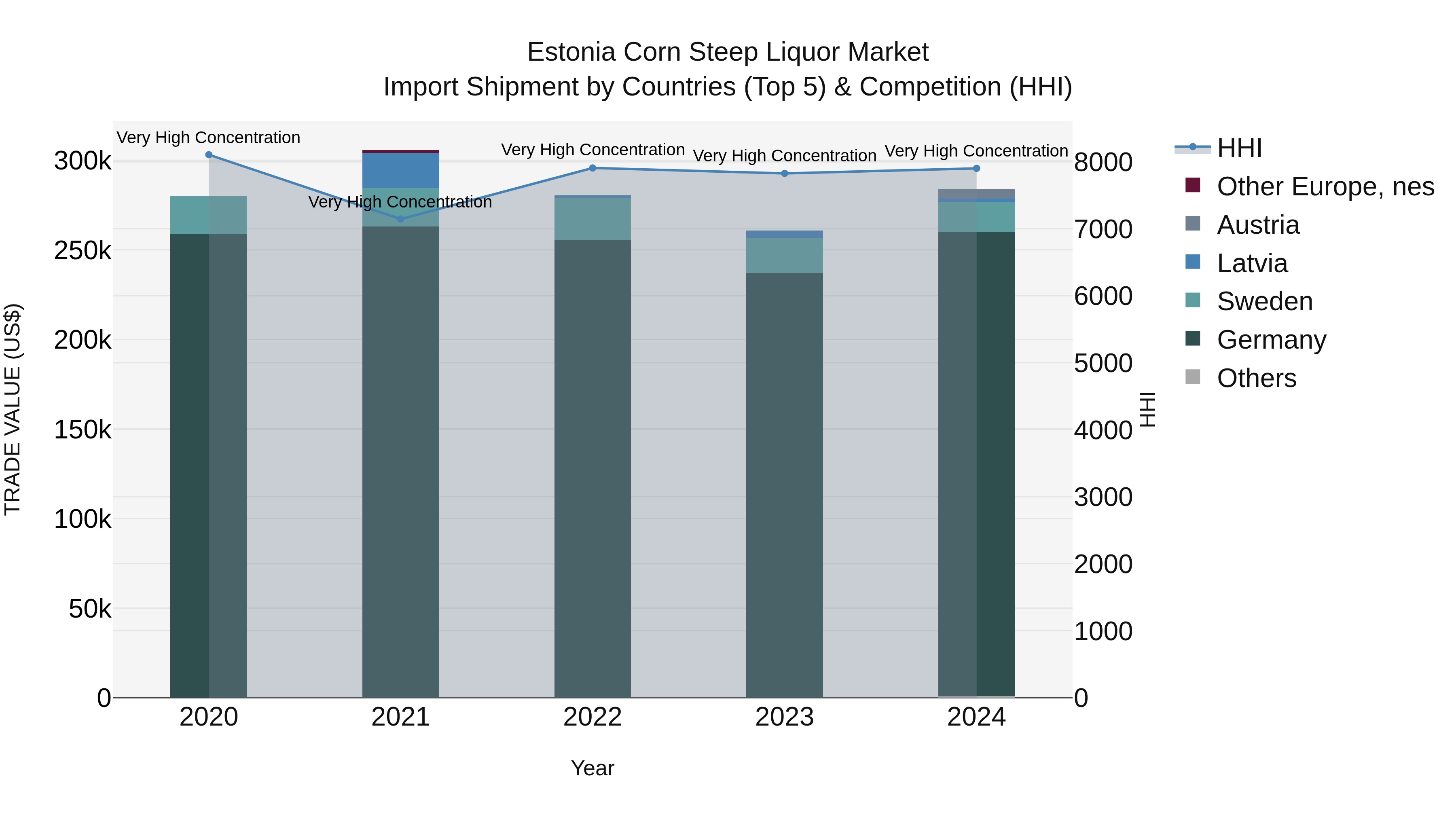 Estonia Corn Steep Liquor Market Top 5 Importing Countries and Market Competition (HHI) Analysis