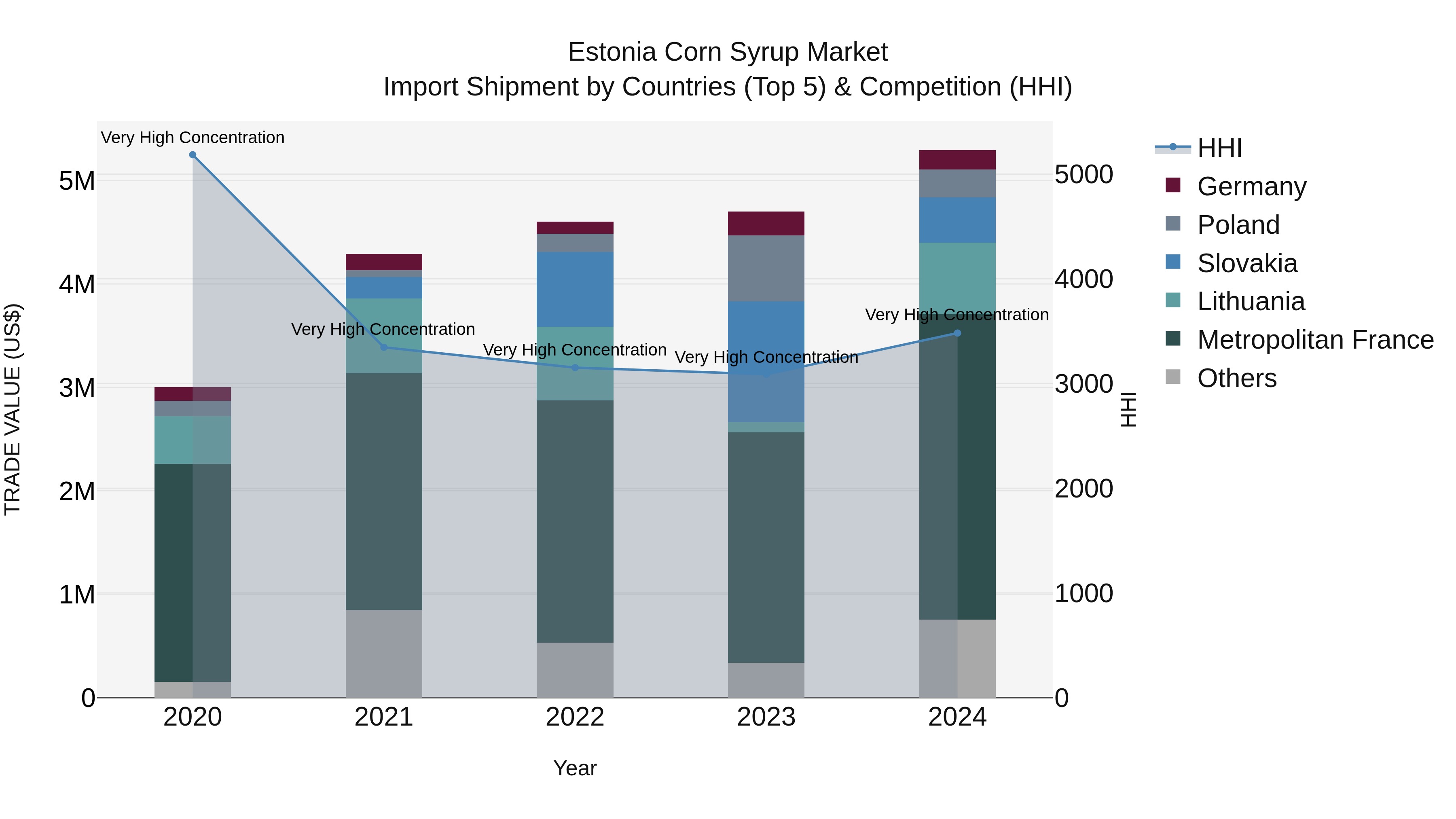 Estonia Corn Syrup Market Top 5 Importing Countries and Market Competition (HHI) Analysis