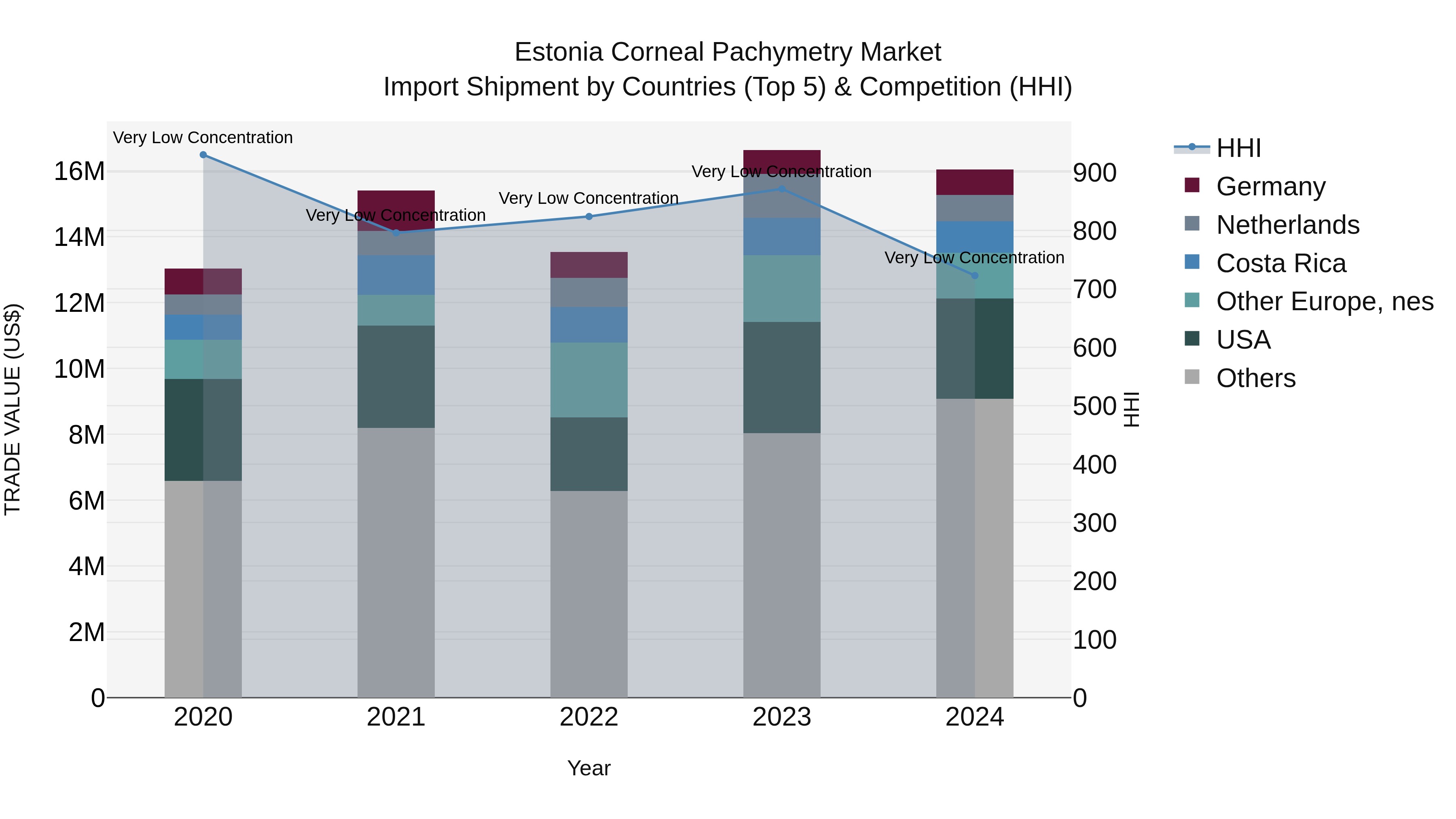 Estonia Corneal Pachymetry Market Top 5 Importing Countries and Market Competition (HHI) Analysis